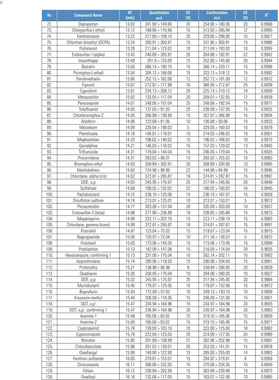 43 240.89 > 205.91 20 264.88 > 192.91 22 0.9942 78. Imazethapyr 13.49 201.9 > 133.00 15 252.00 > 145.90 20 0.9944 79. Butralin 13.50 266.14 > 190.10 15 266.14 > 220.11 15 0.9996 80.