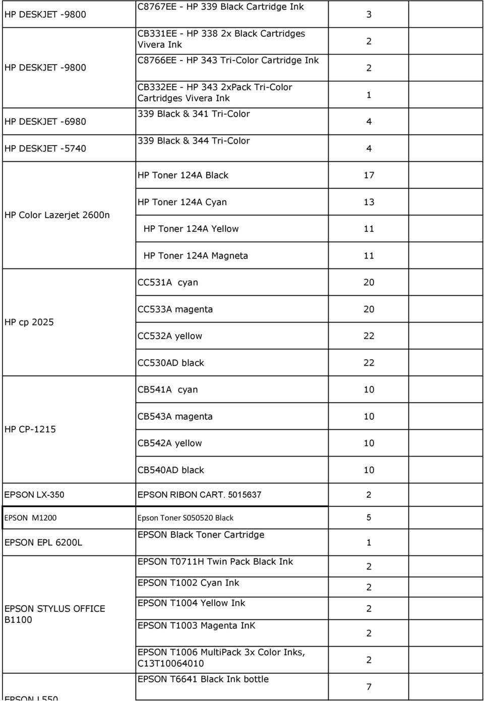 cyan 0 HP cp 0 CCA magenta 0 CCA yellow CC0AD black CB41A cyan 10 HP CP- CB4A magenta 10 CB4A yellow 10 CB40AD black 10 EPSON LX-0 EPSON RIBON CART.