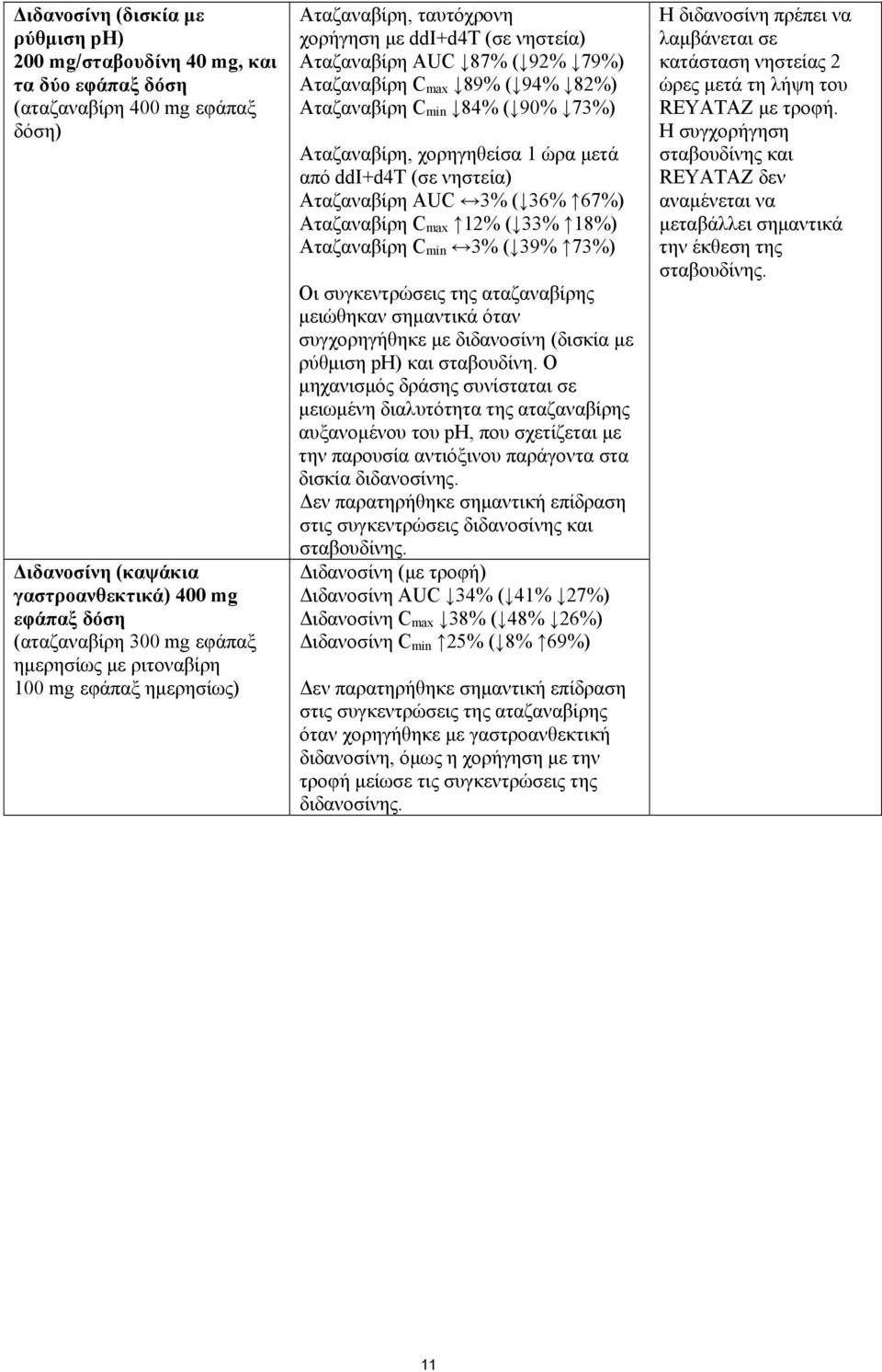 73%) Αταζαναβίρη, χορηγηθείσα 1 ώρα μετά από ddi+d4t (σε νηστεία) Αταζαναβίρη AUC 3% ( 36% 67%) Αταζαναβίρη C max 12% ( 33% 18%) Αταζαναβίρη C min 3% ( 39% 73%) Οι συγκεντρώσεις της αταζαναβίρης