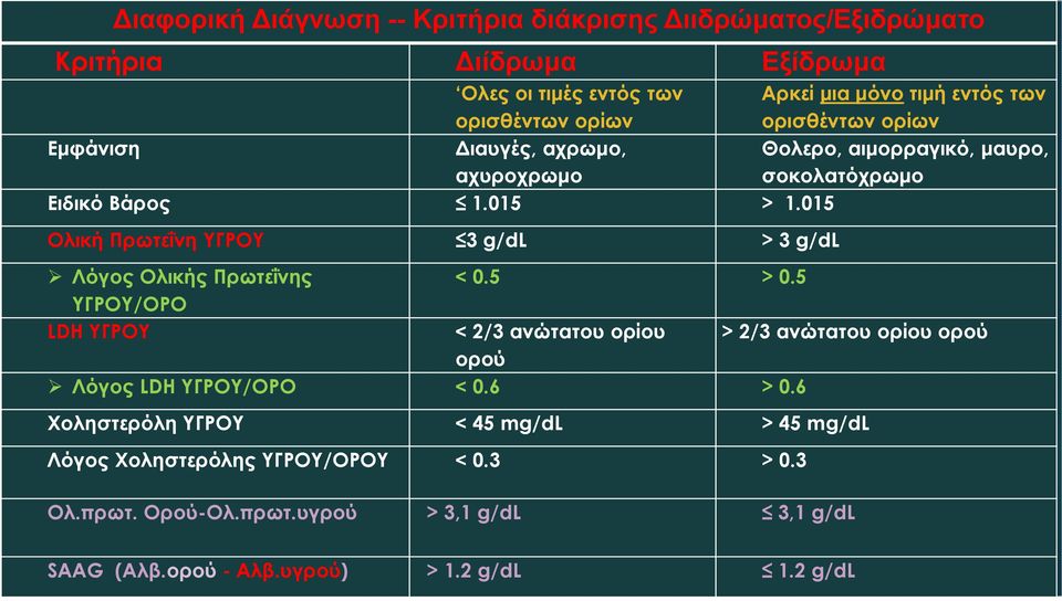 015 Ολική Πρωτεΐνη ΥΓΡΟΥ 3 g/dl > 3 g/dl Λόγος Ολικής Πρωτεΐνης 0.5 > 0.