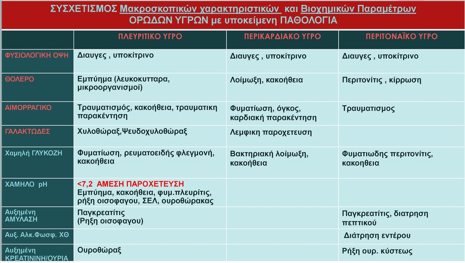 καρδιακή παρακέντηση Τραυµατισµος ΓΑΛΑΚΤΩ ΕΣ Χυλοθώραξ,Ψευδοχυλοθώραξ Λεµφικη παροχετευση Χαµηλή ΓΛΥΚΟΖΗ Φυµατίωση, ρευµατοειδής φλεγµονή, κακοήθεια Βακτηριακή λοίµωξη, κακοήθεια Φυµατιωδης