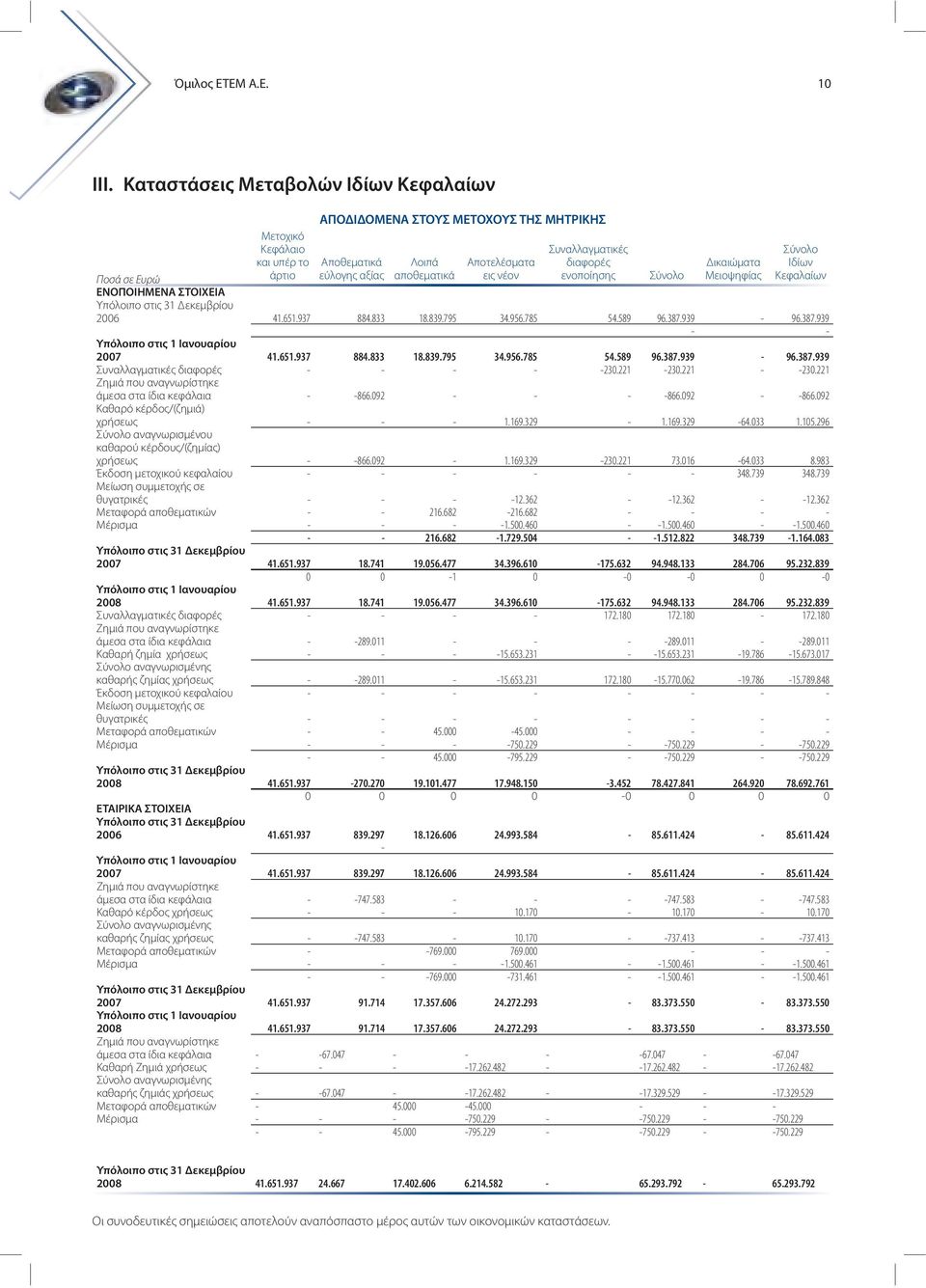 διαφορές ενοποίησης Σύνολο Δικαιώματα Μειοψηφίας Σύνολο Ιδίων Κεφαλαίων Ποσά σε Ευρώ ΕΝΟΠΟΙΗΜΕΝΑ ΣΤΟIΧΕΙΑ Υπόλοιπο στις 31 Δεκεμβρίου 2006 41.651.937 884.833 18.839.795 34.956.785 54.589 96.387.