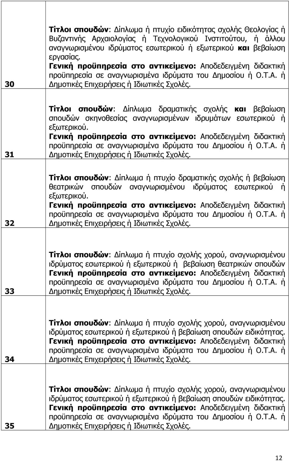 ημοτικές 32 Τίτλοι σπουδών: ίπλωμα ή πτυχίο δραματικής σχολής ή βεβαίωση θεατρικών σπουδών αναγνωρισμένου ιδρύματος εσωτερικού ή εξωτερικού.