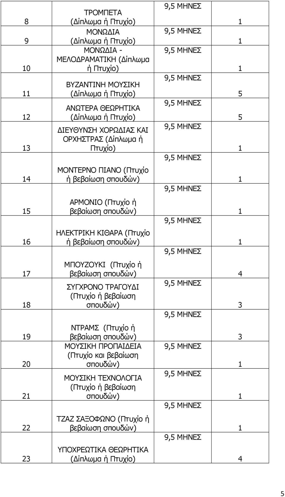ΜΠΟΥΖΟΥΚΙ (Πτυχίο ή βεβαίωση σπουδών) ΣΥΓΧΡΟΝΟ ΤΡΑΓΟΥ Ι (Πτυχίο ή βεβαίωση σπουδών) 4 3 9 20 2 ΝΤΡΑΜΣ (Πτυχίο ή βεβαίωση σπουδών) ΜΟΥΣΙΚΗ ΠΡΟΠΑΙ ΕΙΑ