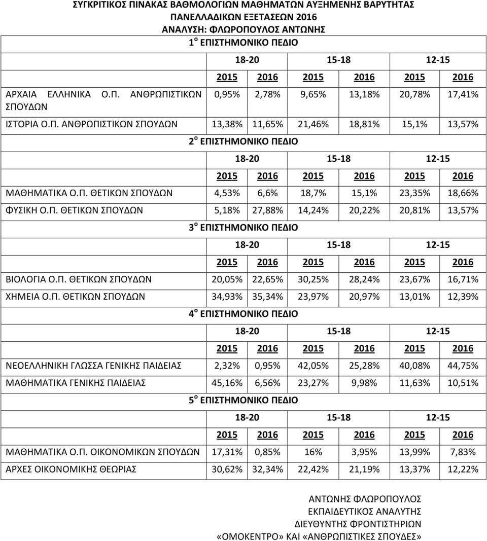 Π. ΘΕΤΙΚΩΝ ΣΠΟΥΔΩΝ 20,05% 22,65% 30,25% 28,24% 23,67% 16,71% ΧΗΜΕΙΑ Ο.Π. ΘΕΤΙΚΩΝ ΣΠΟΥΔΩΝ 34,93% 35,34% 23,97% 20,97% 13,01% 12,39% 4 ο ΕΠΙΣΤΗΜΟΝΙΚΟ ΠΕΔΙΟ ΝΕΟΕΛΛΗΝΙΚΗ ΓΛΩΣΣΑ ΓΕΝΙΚΗΣ ΠΑΙΔΕΙΑΣ 2,32%