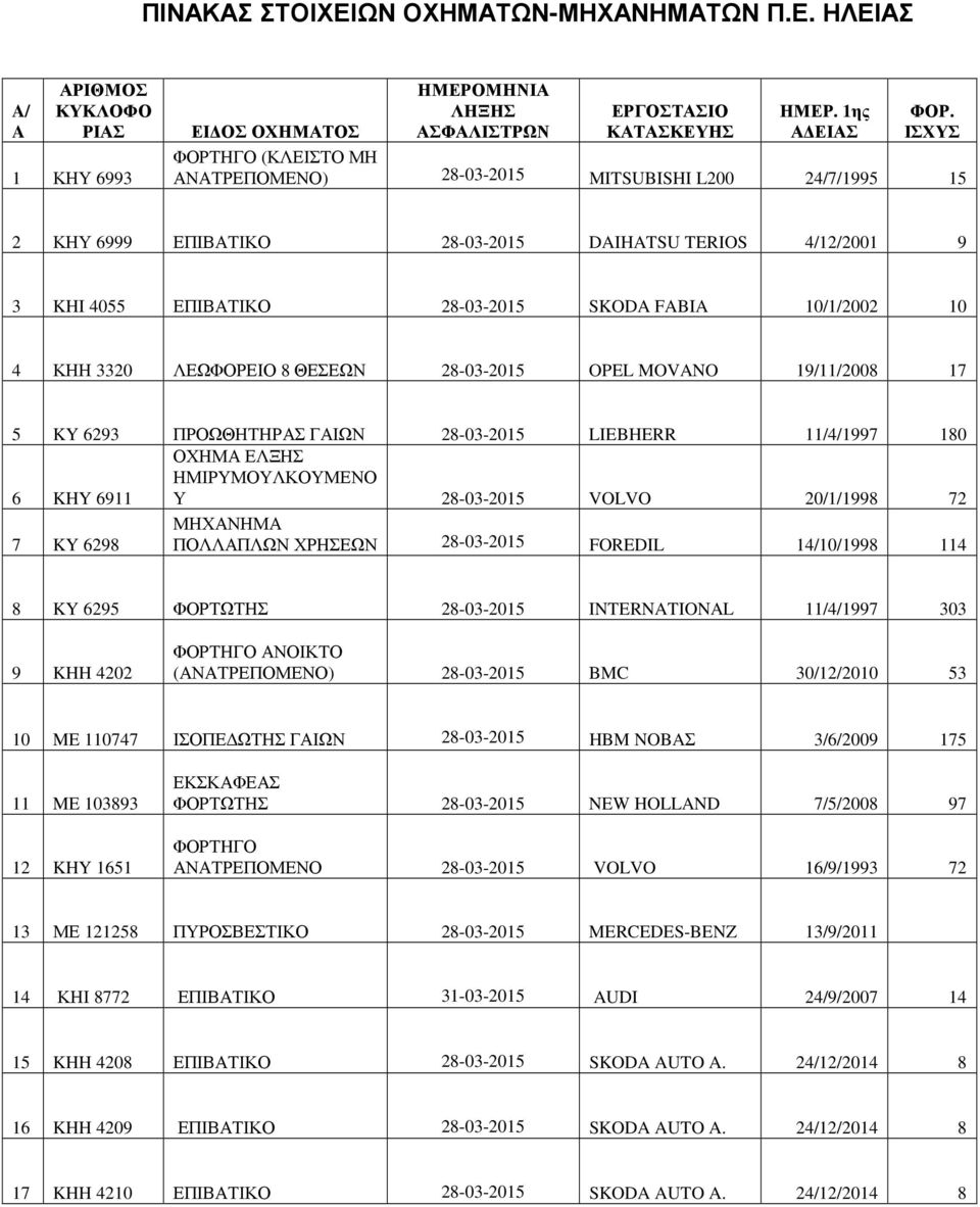 ΚΗΗ 3320 ΛΕΩΦΟΡΕΙΟ 8 ΘΕΣΕΩΝ 28-03-2015 OPEL MOVANO 19/11/2008 17 5 KY 6293 ΠΡΟΩΘΗΤΗΡΑΣ ΓΑΙΩΝ 28-03-2015 LIEBHERR 11/4/1997 180 6 KHY 6911 ΟΧΗΜΑ ΕΛΞΗΣ ΗΜΙΡΥΜΟΥΛΚΟΥΜΕΝΟ Υ 28-03-2015 VOLVO 20/1/1998 72