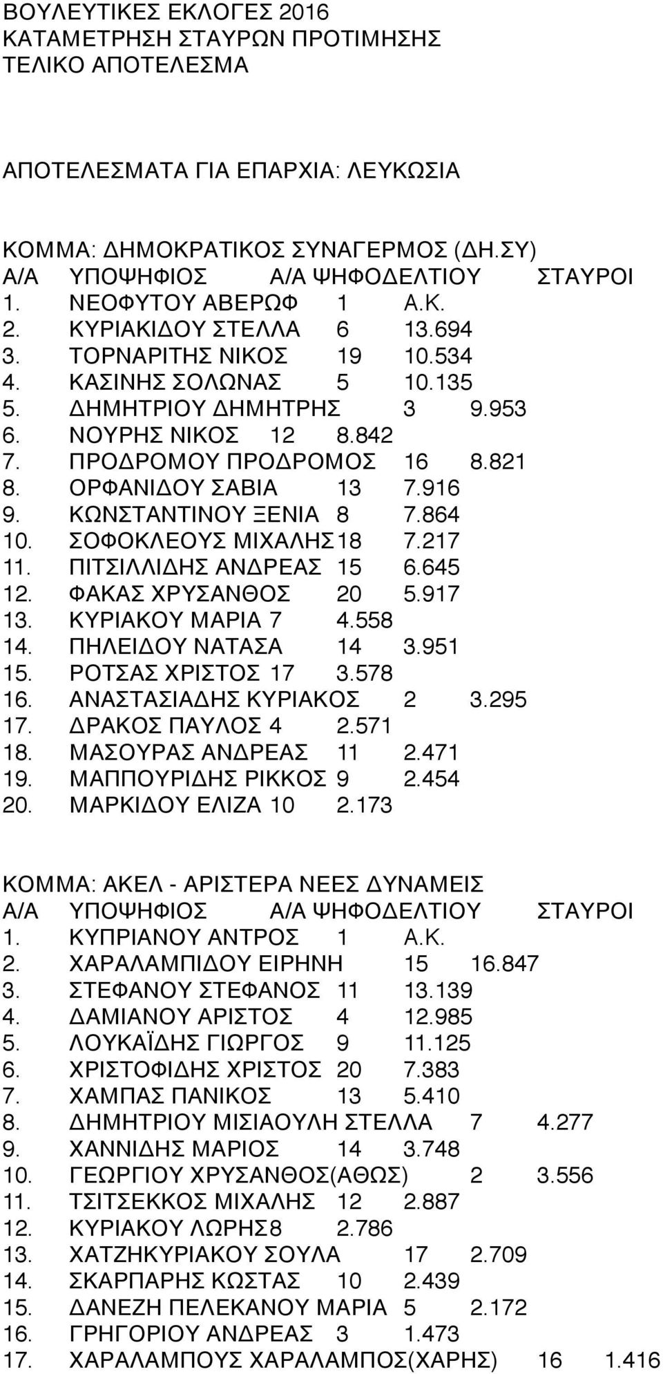 4 ΚΩΝΣΤΑΝΤΙΝΟΥ ΞΕΝΙΑ4 84 7.864 10.4 ΣΟΦΟΚΛΕΟΥΣ ΜΙΧΑΛΗΣ4184 7.217 11.4 ΠΙΤΣΙΛΛΙΔΗΣ ΑΝΔΡΕΑΣ4 154 6.645 12.4 ΦΑΚΑΣ ΧΡΥΣΑΝΘΟΣ4 204 5.917 13.4 ΚΥΡΙΑΚΟΥ ΜΑΡΙΑ4 74 4.558 14.4 ΠΗΛΕΙΔΟΥ ΝΑΤΑΣΑ4 144 3.951 15.