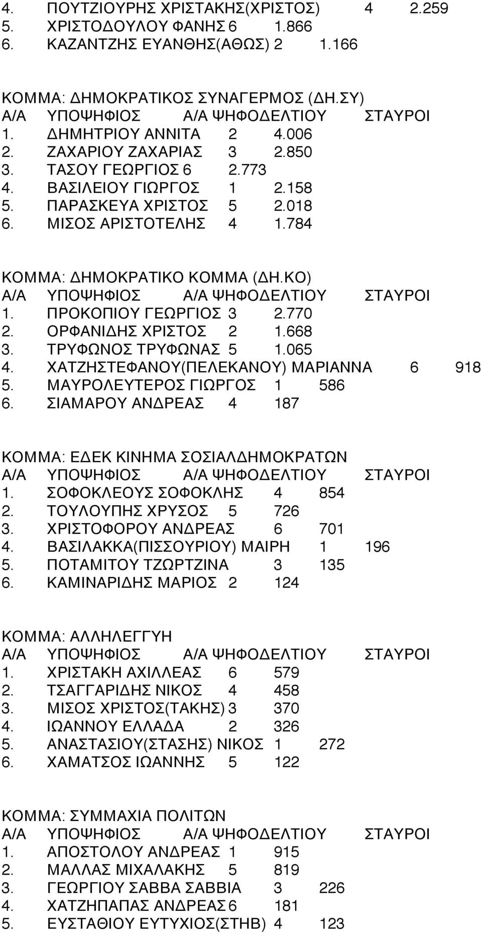 4 ΠΡΟΚΟΠΙΟΥ ΓΕΩΡΓΙΟΣ4 34 2.770 2.4 ΟΡΦΑΝΙΔΗΣ ΧΡΙΣΤΟΣ4 24 1.668 3.4 ΤΡΥΦΩΝΟΣ ΤΡΥΦΩΝΑΣ4 54 1.065 4.4 ΧΑΤΖΗΣΤΕΦΑΝΟΥ(ΠΕΛΕΚΑΝΟΥ) ΜΑΡΙΑΝΝΑ4 64 918 5.4 ΜΑΥΡΟΛΕΥΤΕΡΟΣ ΓΙΩΡΓΟΣ4 14 586 6.