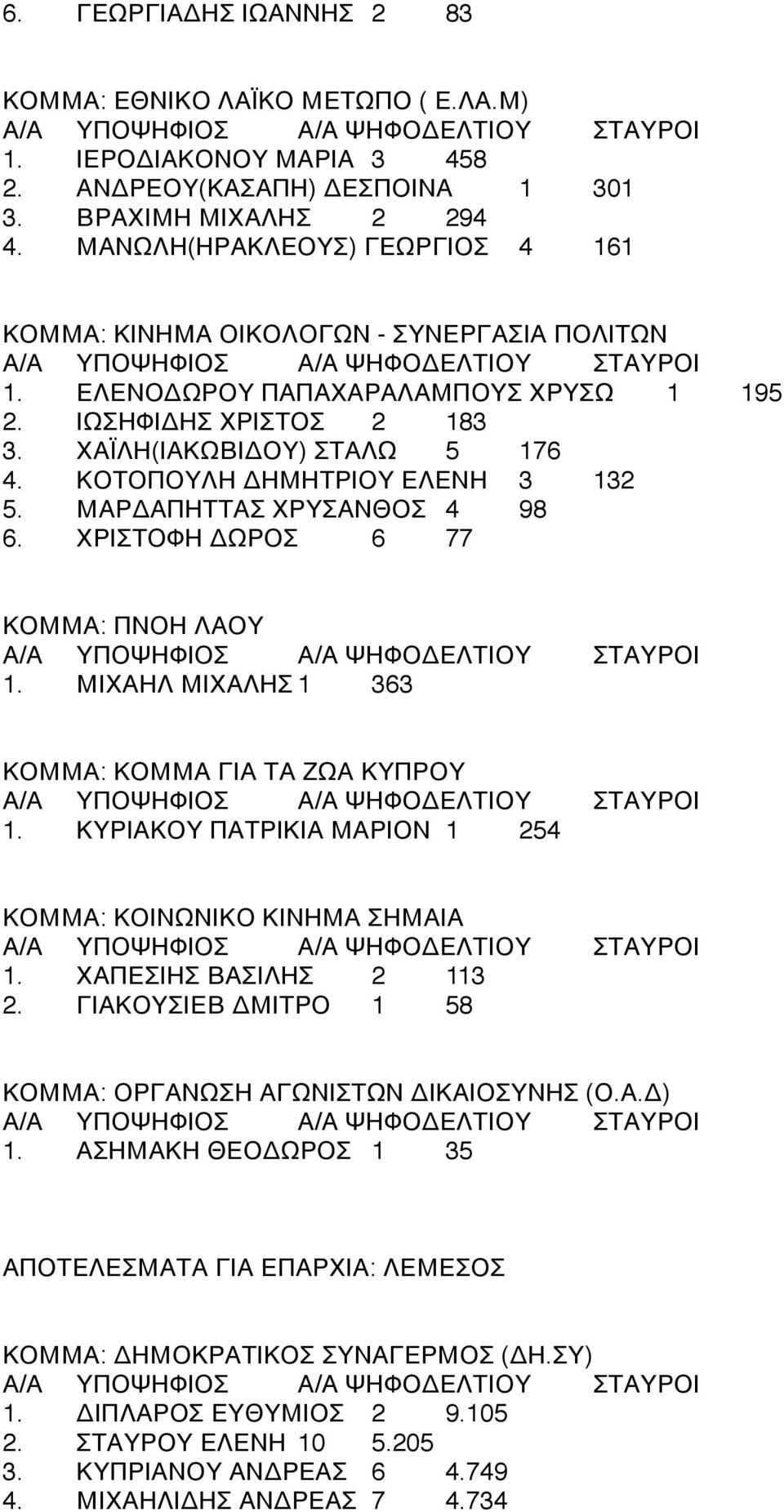 4 ΚΟΤΟΠΟΥΛΗ ΔΗΜΗΤΡΙΟΥ ΕΛΕΝΗ4 34 132 5.4 ΜΑΡΔΑΠΗΤΤΑΣ ΧΡΥΣΑΝΘΟΣ4 44 98 6.4 ΧΡΙΣΤΟΦΗ ΔΩΡΟΣ4 64 77 ΚΟΜΜΑ: ΠΝΟΗ ΛΑΟΥ 1.4 ΜΙΧΑΗΛ ΜΙΧΑΛΗΣ414 363 ΚΟΜΜΑ: ΚΟΜΜΑ ΓΙΑ ΤΑ ΖΩΑ ΚΥΠΡΟΥ 1.