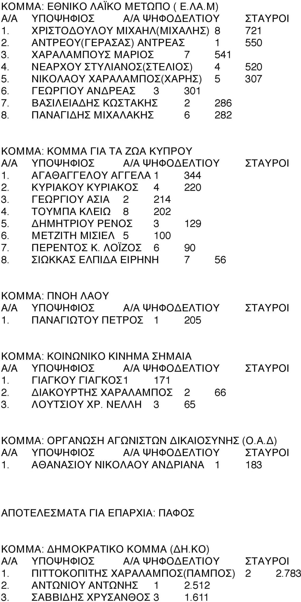 4 ΚΥΡΙΑΚΟΥ ΚΥΡΙΑΚΟΣ4 44 220 3.4 ΓΕΩΡΓΙΟΥ ΑΣΙΑ4 24 214 4.4 ΤΟΥΜΠΑ ΚΛΕΙΩ4 84 202 5.4 ΔΗΜΗΤΡΙΟΥ ΡΕΝΟΣ4 34 129 6.4 ΜΕΤΖΙΤΗ ΜΙΣΙΕΛ4 54 100 7.4 ΠΕΡΕΝΤΟΣ Κ. ΛΟΪΖΟΣ4 64 90 8.