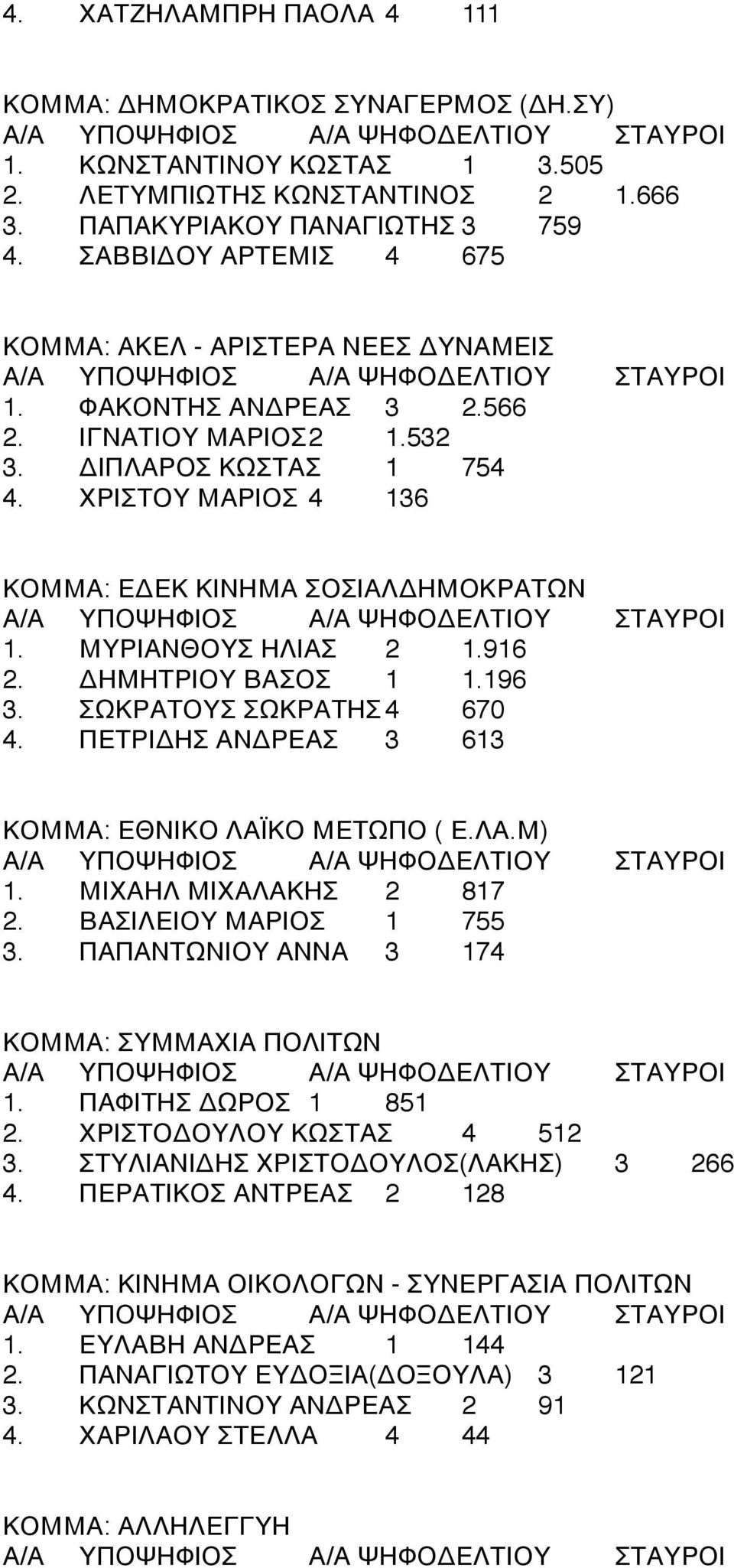 4 ΧΡΙΣΤΟΥ ΜΑΡΙΟΣ4 44 136 ΚΟΜΜΑ: ΕΔΕΚ ΚΙΝΗΜΑ ΣΟΣΙΑΛΔΗΜΟΚΡΑΤΩΝ 1.4 ΜΥΡΙΑΝΘΟΥΣ ΗΛΙΑΣ4 24 1.916 2.4 ΔΗΜΗΤΡΙΟΥ ΒΑΣΟΣ4 14 1.196 3.4 ΣΩΚΡΑΤΟΥΣ ΣΩΚΡΑΤΗΣ444 670 4.