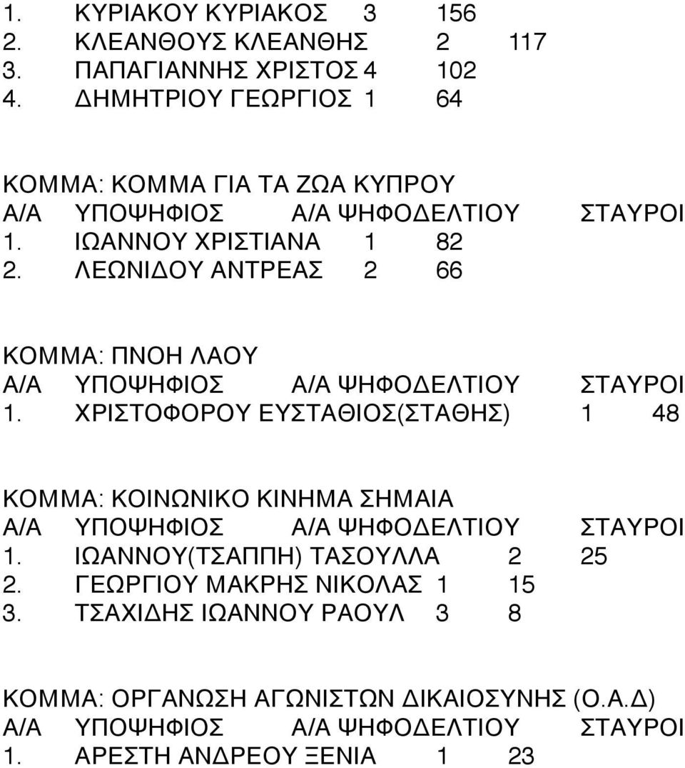 4 ΛΕΩΝΙΔΟΥ ΑΝΤΡΕΑΣ4 24 66 ΚΟΜΜΑ: ΠΝΟΗ ΛΑΟΥ 1.4 ΧΡΙΣΤΟΦΟΡΟΥ ΕΥΣΤΑΘΙΟΣ(ΣΤΑΘΗΣ)4 14 48 ΚΟΜΜΑ: ΚΟΙΝΩΝΙΚΟ ΚΙΝΗΜΑ ΣΗΜΑΙΑ 1.