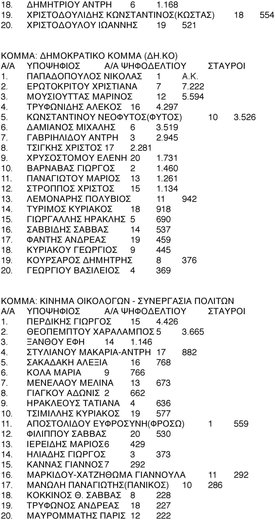 4 ΤΣΙΓΚΗΣ ΧΡΙΣΤΟΣ4174 2.281 9.4 ΧΡΥΣΟΣΤΟΜΟΥ ΕΛΕΝΗ4204 1.731 10.4 ΒΑΡΝΑΒΑΣ ΓΙΩΡΓΟΣ4 24 1.460 11.4 ΠΑΝΑΓΙΩΤΟΥ ΜΑΡΙΟΣ4 134 1.261 12.4 ΣΤΡΟΠΠΟΣ ΧΡΙΣΤΟΣ4 154 1.134 13.4 ΛΕΜΟΝΑΡΗΣ ΠΟΛΥΒΙΟΣ4 114 942 14.