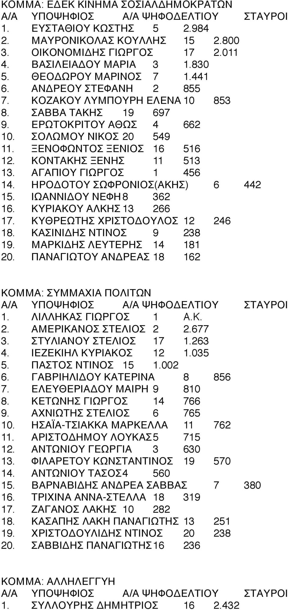 4 ΚΟΝΤΑΚΗΣ ΞΕΝΗΣ4 114 513 13.4 ΑΓΑΠΙΟΥ ΓΙΩΡΓΟΣ4 14 456 14.4 ΗΡΟΔΟΤΟΥ ΣΩΦΡΟΝΙΟΣ(ΑΚΗΣ)4 64 442 15.4 ΙΩΑΝΝΙΔΟΥ ΝΕΦΗ484 362 16.4 ΚΥΡΙΑΚΟΥ ΑΛΚΗΣ4134 266 17.4 ΚΥΘΡΕΩΤΗΣ ΧΡΙΣΤΟΔΟΥΛΟΣ4 124 246 18.