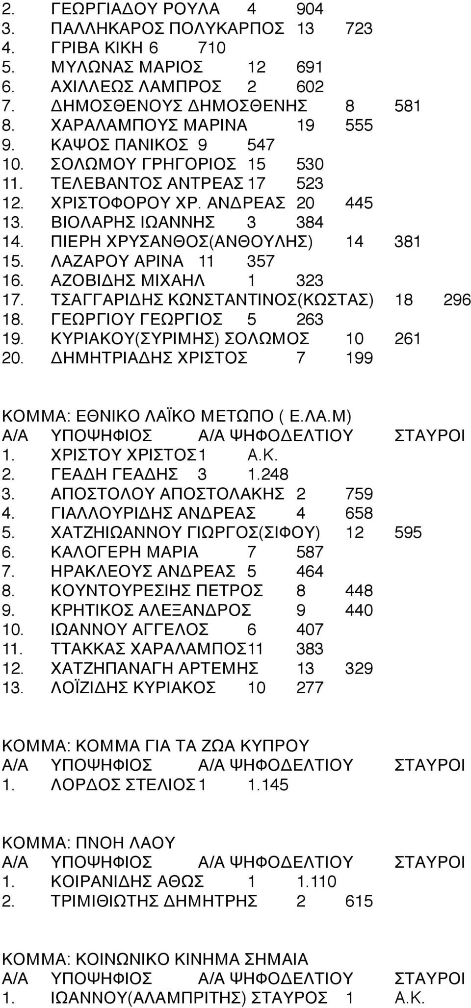 4 ΠΙΕΡΗ ΧΡΥΣΑΝΘΟΣ(ΑΝΘΟΥΛΗΣ)4 144 381 15.4 ΛΑΖΑΡΟΥ ΑΡΙΝΑ4 114 357 16.4 ΑΖΟΒΙΔΗΣ ΜΙΧΑΗΛ4 14 323 17.4 ΤΣΑΓΓΑΡΙΔΗΣ ΚΩΝΣΤΑΝΤΙΝΟΣ(ΚΩΣΤΑΣ)4 184 296 18.4 ΓΕΩΡΓΙΟΥ ΓΕΩΡΓΙΟΣ4 54 263 19.