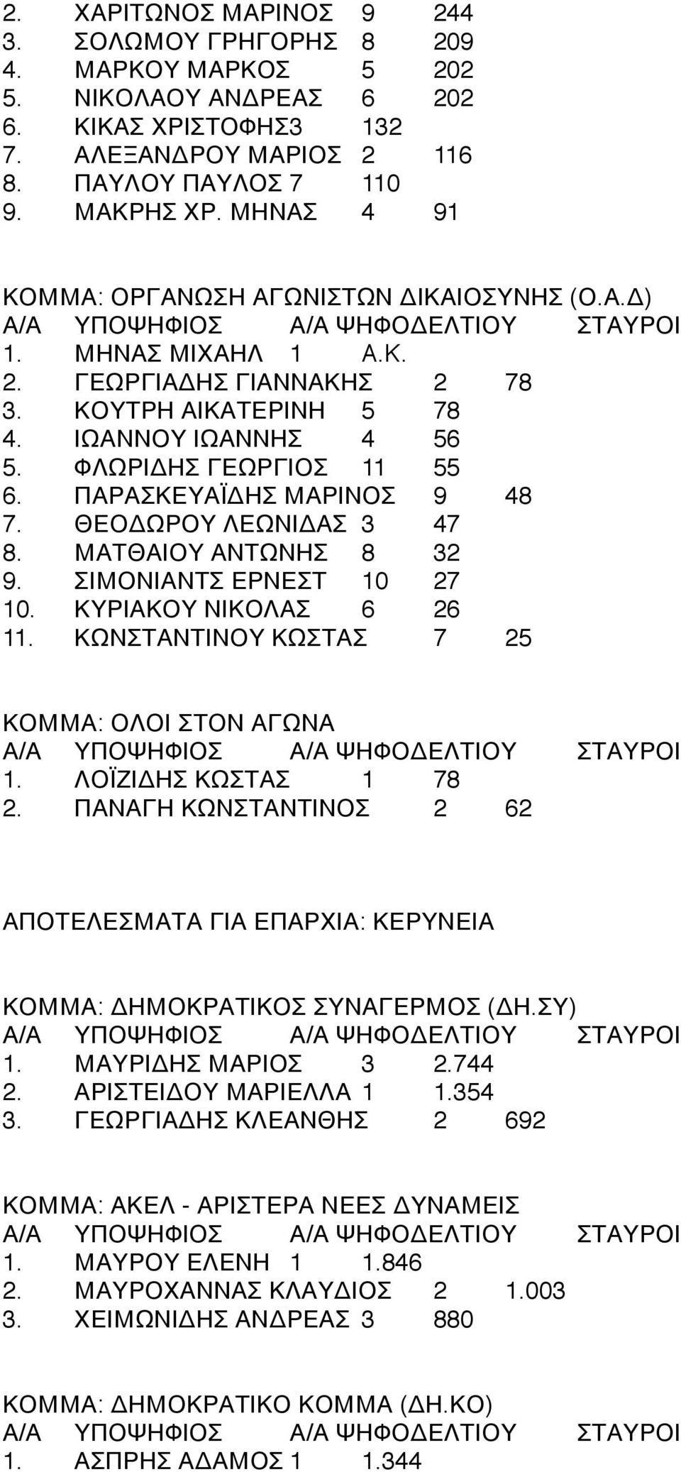 4 ΦΛΩΡΙΔΗΣ ΓΕΩΡΓΙΟΣ4 114 55 6.4 ΠΑΡΑΣΚΕΥΑΪΔΗΣ ΜΑΡΙΝΟΣ4 94 48 7.4 ΘΕΟΔΩΡΟΥ ΛΕΩΝΙΔΑΣ4 34 47 8.4 ΜΑΤΘΑΙΟΥ ΑΝΤΩΝΗΣ4 84 32 9.4 ΣΙΜΟΝΙΑΝΤΣ ΕΡΝΕΣΤ4 104 27 10.4 ΚΥΡΙΑΚΟΥ ΝΙΚΟΛΑΣ4 64 26 11.