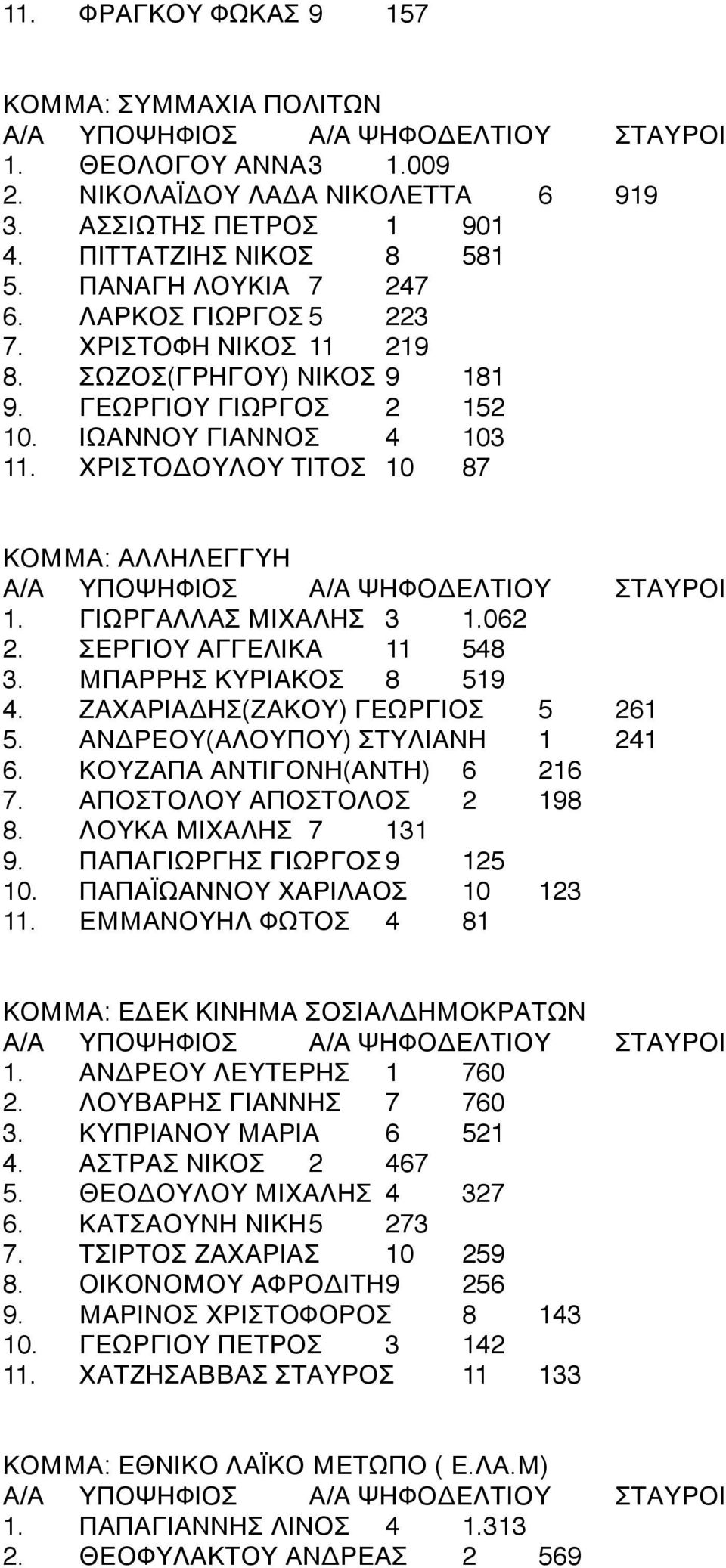 4 ΧΡΙΣΤΟΔΟΥΛΟΥ ΤΙΤΟΣ4 104 87 ΚΟΜΜΑ: ΑΛΛΗΛΕΓΓΥΗ 1.4 ΓΙΩΡΓΑΛΛΑΣ ΜΙΧΑΛΗΣ4 34 1.062 2.4 ΣΕΡΓΙΟΥ ΑΓΓΕΛΙΚΑ4 114 548 3.4 ΜΠΑΡΡΗΣ ΚΥΡΙΑΚΟΣ4 84 519 4.4 ΖΑΧΑΡΙΑΔΗΣ(ΖΑΚΟΥ) ΓΕΩΡΓΙΟΣ4 54 261 5.