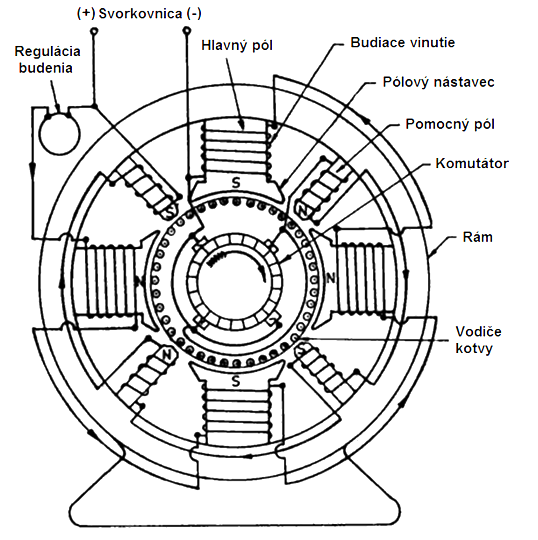 Konštrukcia jednosmerných motorov Základné konštrukčné časti: Stator: kostra póly budenia pólové nástavce pomocné póly (komutačné vinutie) budiace vinutie