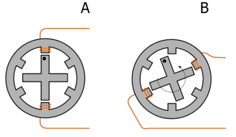 Krokový elektromotor Krokový motor je synchrónny motor (rotor sa točí rovnakou rýchlosťou ako točivé magnetické pole v statore).