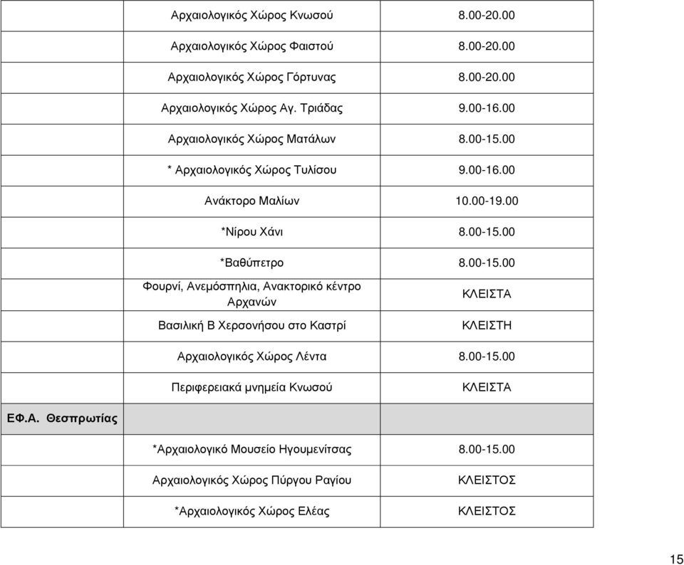 00 *Νίρου Χάνι *Βαθύπετρο Φουρνί, Ανεμόσπηλια, Ανακτορικό κέντρο Αρχανών Βασιλική Β Χερσονήσου στο Καστρί ΚΛΕΙΣΤΑ ΚΛΕΙΣΤΗ Αρχαιολογικός