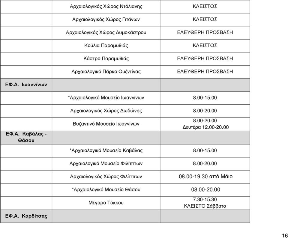 00-20.00 ΕΦ.Α. Καβάλας - Θάσου Βυζαντινό Μουσείο Ιωαννίνων 8.00-20.00 Δευτέρα 12.00-20.00 *Αρχαιολογικό Μουσείο Καβάλας Αρχαιολογικό Μουσείο Φιλίππων 8.