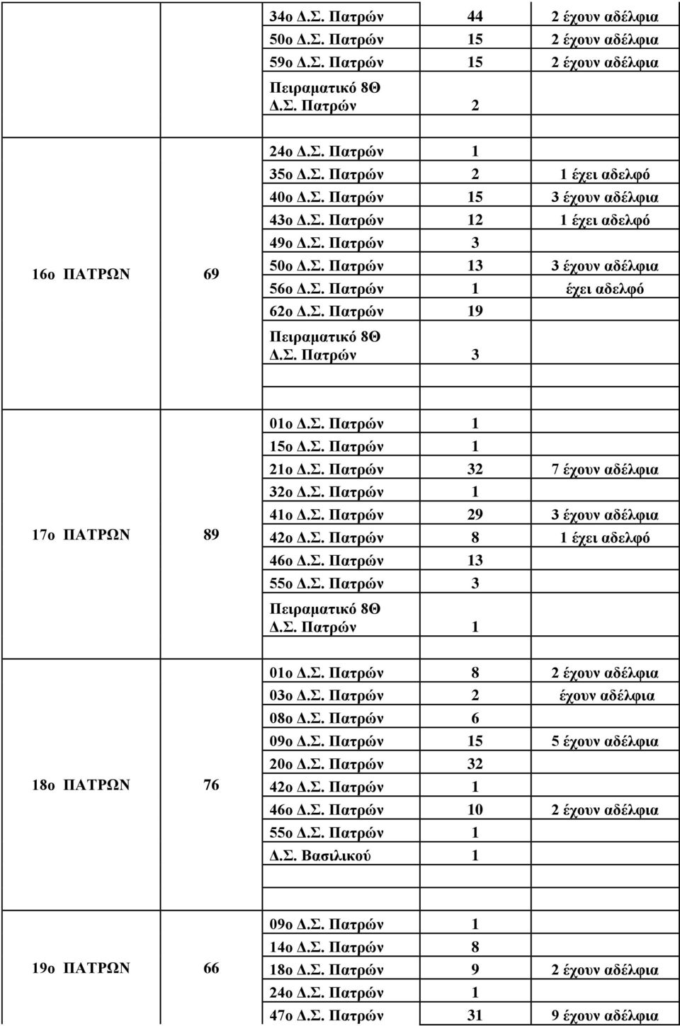 Σ. Πατρών 3 18ο ΠΑΤΡΩΝ 76 01ο Δ.Σ. Πατρών 8 2 έχουν αδέλφια 03ο Δ.Σ. Πατρών 2 έχουν αδέλφια 08ο Δ.Σ. Πατρών 6 09ο 5 5 έχουν αδέλφια 20ο Δ.Σ. Πατρών 32 42ο 46ο 0 2 έχουν αδέλφια 55ο Δ.