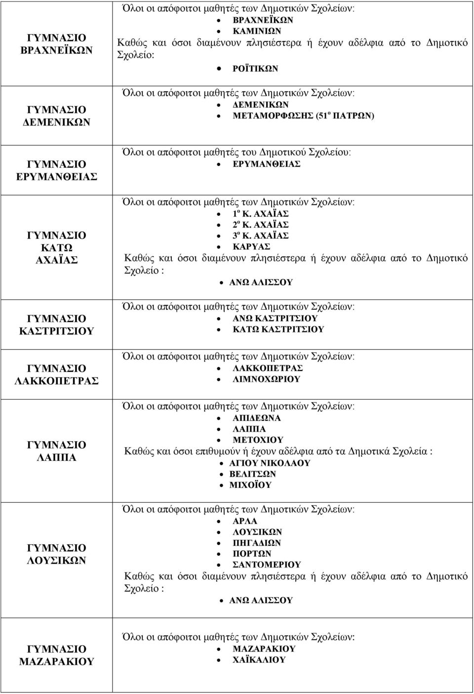 ΑΧΑΪΑΣ ΚΑΡΥΑΣ Καθώς και όσοι διαμένουν πλησιέστερα ή έχουν αδέλφια από το Δημοτικό Σχολείο : ΑΝΩ ΑΛΙΣΣΟΥ ΑΝΩ ΚΑΣΤΡΙΤΣΙΟΥ ΚΑΤΩ ΚΑΣΤΡΙΤΣΙΟΥ ΛΑΚΚΟΠΕΤΡΑΣ ΛΙΜΝΟΧΩΡΙΟΥ ΑΠΙΔΕΩΝΑ ΛΑΠΠΑ ΜΕΤΟΧΙΟΥ Καθώς