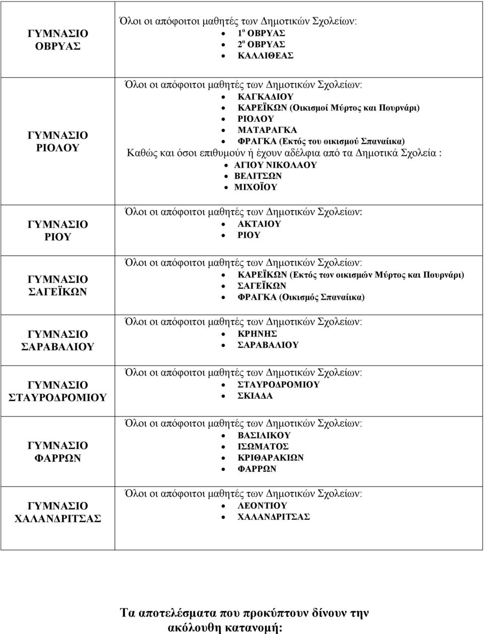 ΝΙΚΟΛΑΟΥ ΒΕΛΙΤΣΩΝ ΜΙΧΟΪΟΥ ΑΚΤΑΙΟΥ ΡΙΟΥ ΚΑΡΕΪΚΩΝ (Εκτός των οικισμών Μύρτος και Πουρνάρι) ΣΑΓΕΪΚΩΝ ΦΡΑΓΚΑ (Οικισμός Σπαναίικα) ΚΡΗΝΗΣ