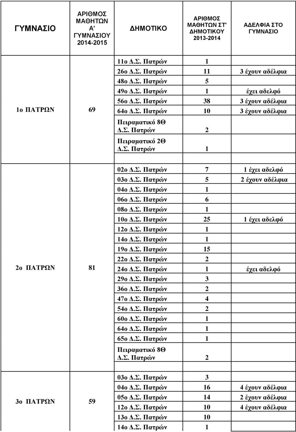 Σ. Πατρών 6 08ο 10ο Δ.Σ. Πατρών 25 1 έχει αδελφό 12ο 14ο 19ο 5 22ο Δ.Σ. Πατρών 2 24ο έχει αδελφό 29ο Δ.Σ. Πατρών 3 36ο Δ.Σ. Πατρών 2 47ο Δ.Σ. Πατρών 4 54ο Δ.Σ. Πατρών 2 60ο 64ο 65ο Δ.