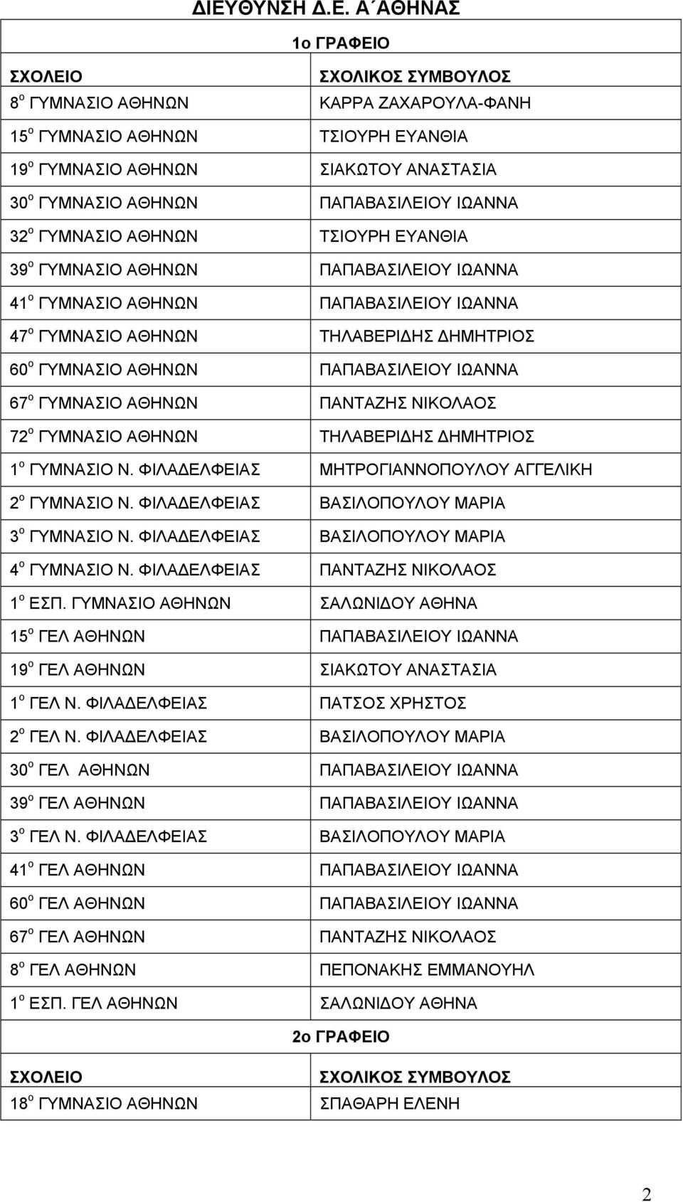 ΙΩΑΝΝΑ 67 ο ΓΥΜΝΑΣΙΟ ΑΘΗΝΩΝ ΠΑΝΤΑΖΗΣ ΝΙΚΟΛΑΟΣ 72 ο ΓΥΜΝΑΣΙΟ ΑΘΗΝΩΝ ΤΗΛΑΒΕΡΙΔΗΣ ΔΗΜΗΤΡΙΟΣ 1 ο ΓΥΜΝΑΣΙΟ Ν. ΦΙΛΑΔΕΛΦΕΙΑΣ ΜΗΤΡΟΓΙΑΝΝΟΠΟΥΛΟΥ ΑΓΓΕΛΙΚΗ 2 ο ΓΥΜΝΑΣΙΟ Ν.