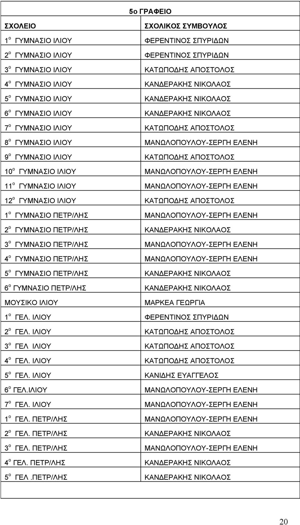 ΜΑΝΩΛΟΠΟΥΛΟΥ-ΣΕΡΓΗ ΕΛΕΝΗ 11 ο ΓΥΜΝΑΣΙΟ ΙΛΙΟΥ ΜΑΝΩΛΟΠΟΥΛΟΥ-ΣΕΡΓΗ ΕΛΕΝΗ 12 ο ΓΥΜΝΑΣΙΟ ΙΛΙΟΥ ΚΑΤΩΠΟΔΗΣ ΑΠΟΣΤΟΛΟΣ 1 ο ΓΥΜΝΑΣΙΟ ΠΕΤΡ/ΛΗΣ ΜΑΝΩΛΟΠΟΥΛΟΥ-ΣΕΡΓΗ ΕΛΕΝΗ 2 ο ΓΥΜΝΑΣΙΟ ΠΕΤΡ/ΛΗΣ ΚΑΝΔΕΡΑΚΗΣ ΝΙΚΟΛΑΟΣ