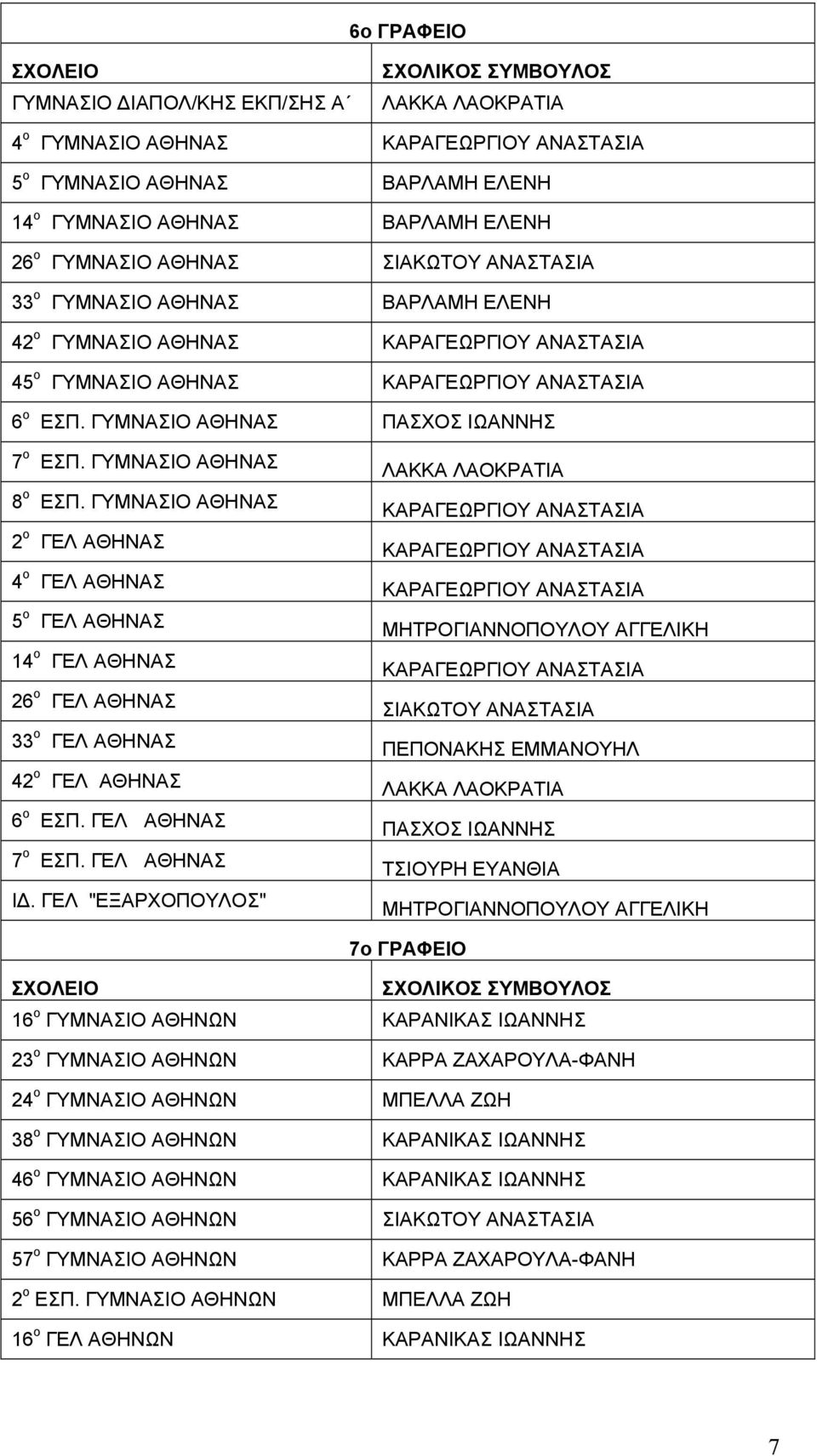 ΓΥΜΝΑΣΙΟ ΑΘΗΝΑΣ 8 ο ΕΣΠ. ΓΥΜΝΑΣΙΟ ΑΘΗΝΑΣ 2 ο ΓΕΛ ΑΘΗΝΑΣ 4 ο ΓΕΛ ΑΘΗΝΑΣ 5 ο ΓΕΛ ΑΘΗΝΑΣ 14 ο ΓΕΛ ΑΘΗΝΑΣ 26 ο ΓΕΛ ΑΘΗΝΑΣ 33 ο ΓΕΛ ΑΘΗΝΑΣ 42 ο ΓΕΛ ΑΘΗΝΑΣ 6 ο ΕΣΠ. ΓΕΛ ΑΘΗΝΑΣ 7 ο ΕΣΠ. ΓΕΛ ΑΘΗΝΑΣ ΙΔ.