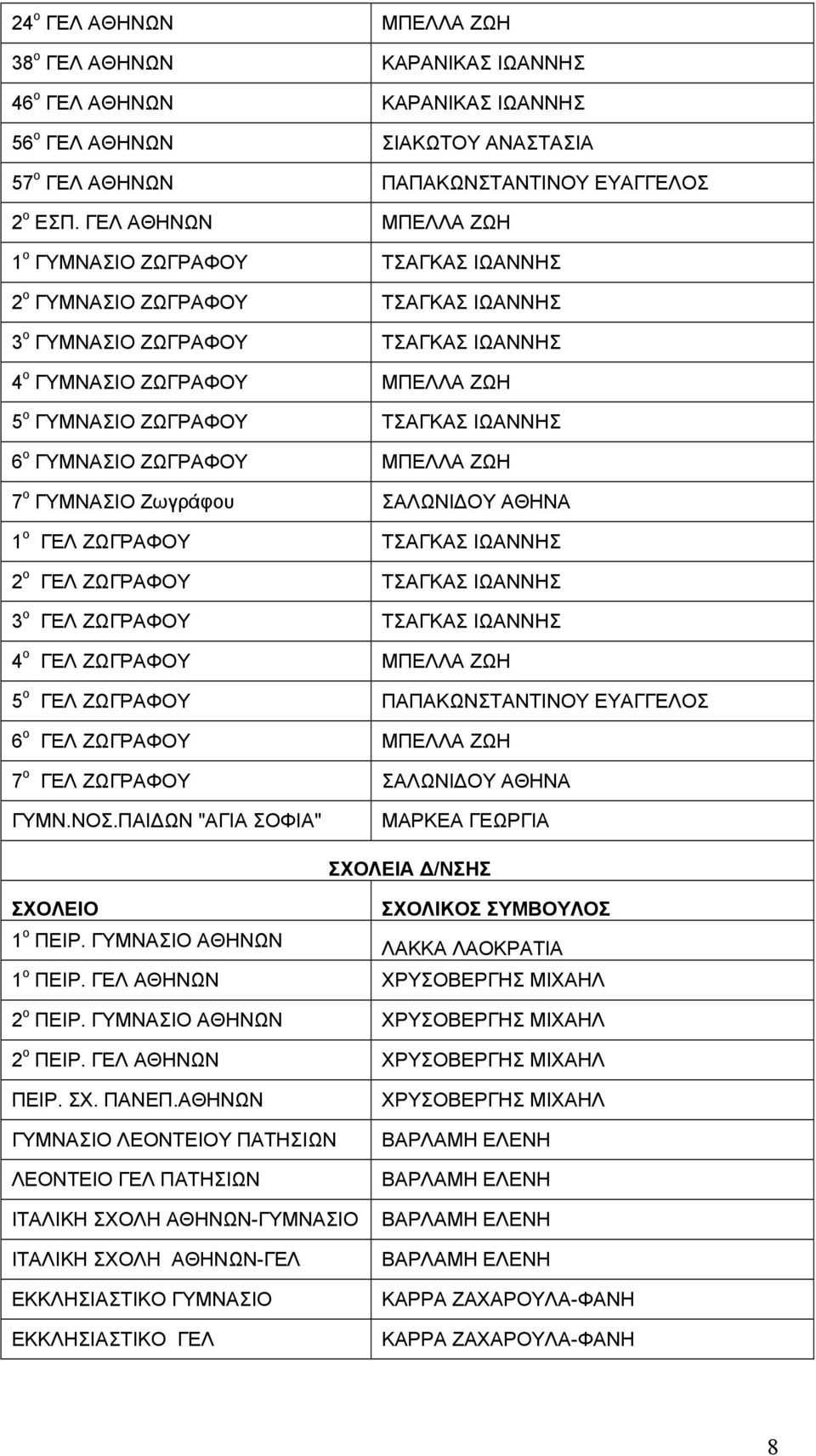 ΙΩΑΝΝΗΣ 6 ο ΓΥΜΝΑΣΙΟ ΖΩΓΡΑΦΟΥ ΜΠΕΛΛΑ ΖΩΗ 7 ο ΓΥΜΝΑΣΙΟ Ζωγράφου ΣΑΛΩΝΙΔΟΥ ΑΘΗΝΑ 1 ο ΓΕΛ ΖΩΓΡΑΦΟΥ ΤΣΑΓΚΑΣ ΙΩΑΝΝΗΣ 2 ο ΓΕΛ ΖΩΓΡΑΦΟΥ ΤΣΑΓΚΑΣ ΙΩΑΝΝΗΣ 3 ο ΓΕΛ ΖΩΓΡΑΦΟΥ ΤΣΑΓΚΑΣ ΙΩΑΝΝΗΣ 4 ο ΓΕΛ ΖΩΓΡΑΦΟΥ