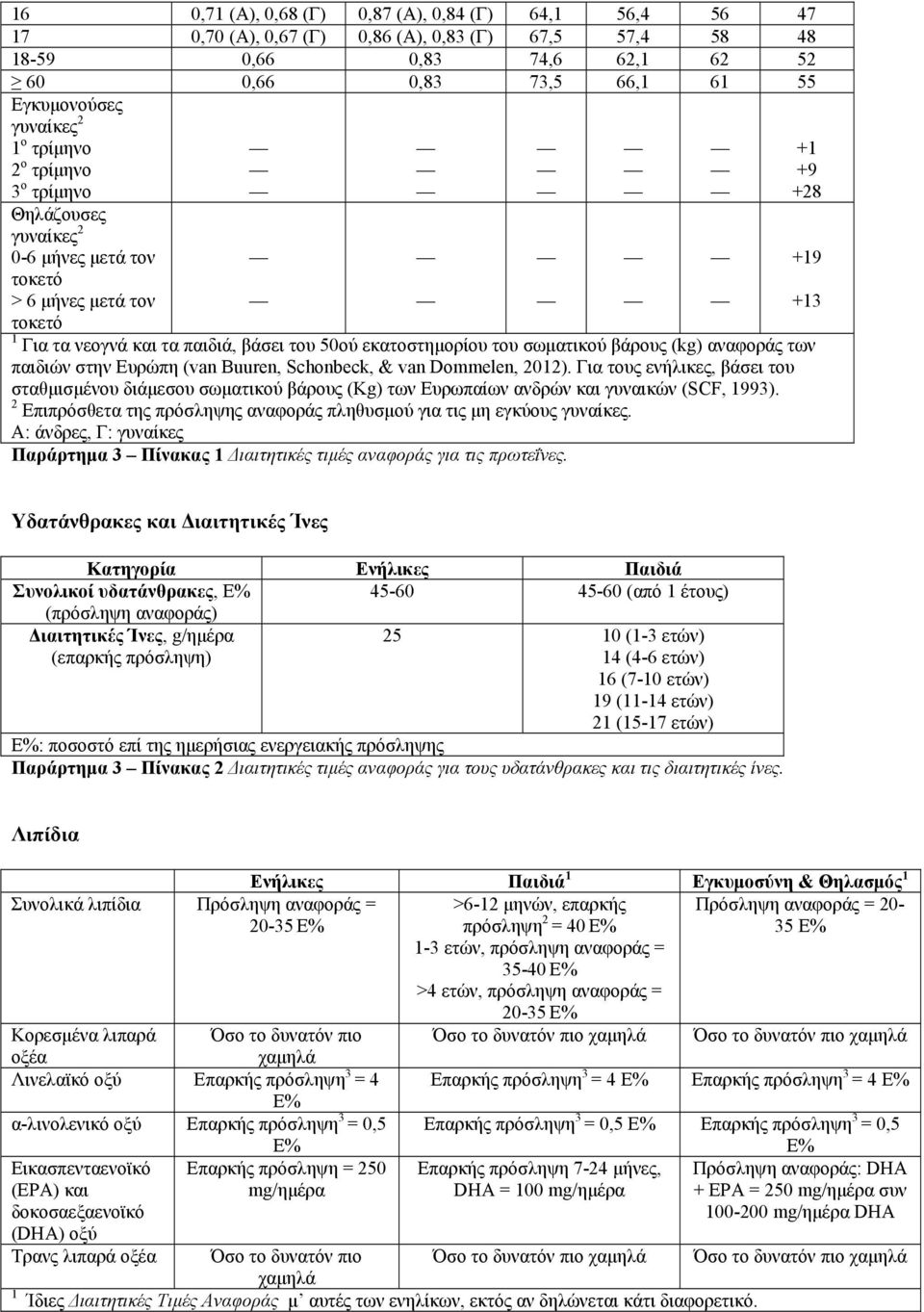 αναφοράς των παιδιών στην Ευρώπη (van Buuren, Schonbeck, & van Dommelen, 2012). Για τους ενήλικες, βάσει του σταθμισμένου διάμεσου σωματικού βάρους (Κg) των Ευρωπαίων ανδρών και γυναικών (SCF, 1993).