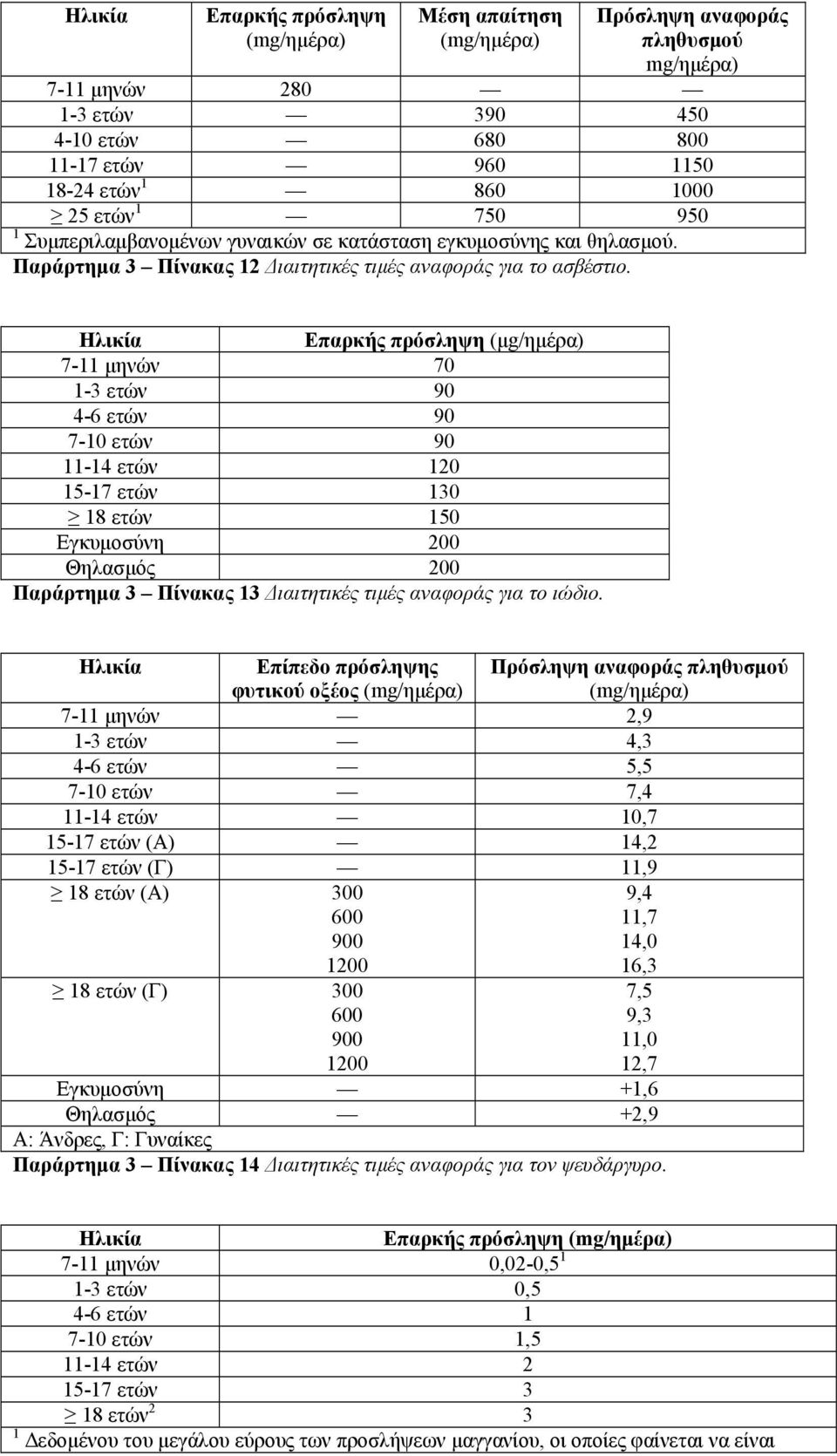 Ηλικία Επαρκής πρόσληψη (μg/ημέρα) 7-11 μηνών 70 1-3 ετών 90 4-6 ετών 90 7-10 ετών 90 11-14 ετών 120 15-17 ετών 130 18 ετών 150 Εγκυμοσύνη 200 Θηλασμός 200 Παράρτημα 3 Πίνακας 13 Διαιτητικές τιμές