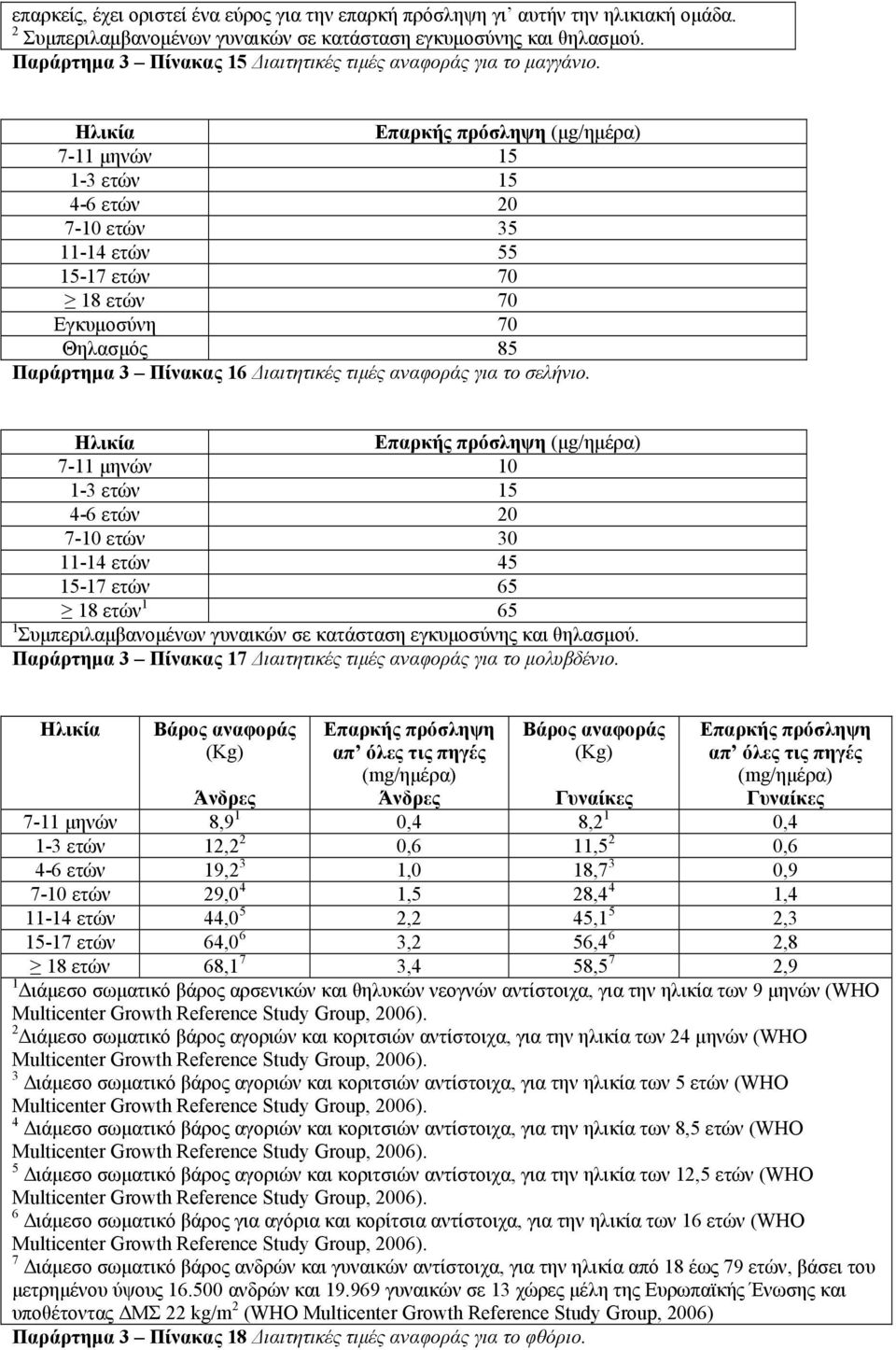 Ηλικία Επαρκής πρόσληψη (μg/ημέρα) 7-11 μηνών 15 1-3 ετών 15 4-6 ετών 20 7-10 ετών 35 11-14 ετών 55 15-17 ετών 70 18 ετών 70 Εγκυμοσύνη 70 Θηλασμός 85 Παράρτημα 3 Πίνακας 16 Διαιτητικές τιμές