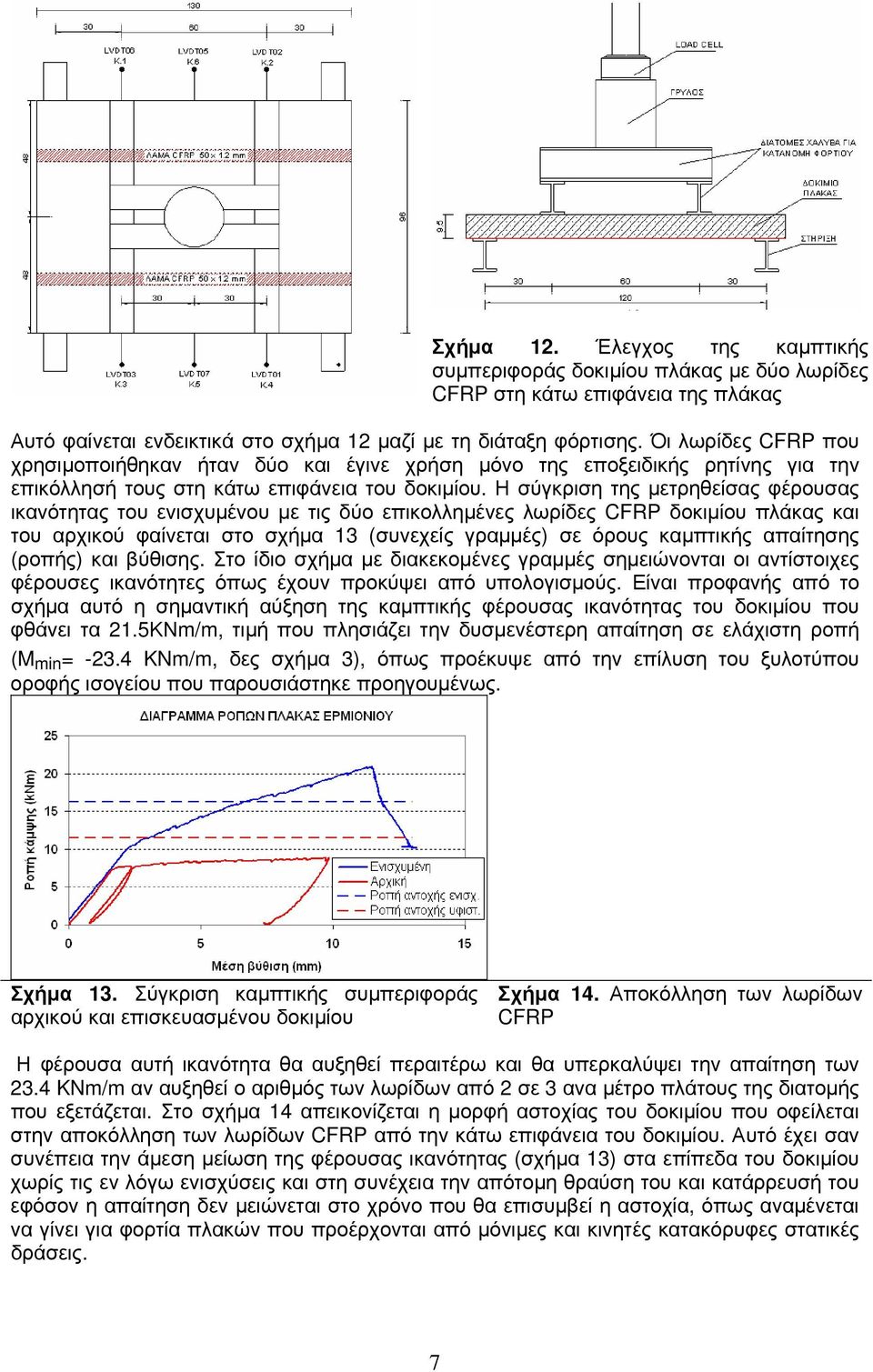 Η σύγκριση της μετρηθείσας φέρουσας ικανότητας του ενισχυμένου με τις δύο επικολλημένες λωρίδες CFRP δοκιμίου πλάκας και του αρχικού φαίνεται στο σχήμα 13 (συνεχείς γραμμές) σε όρους καμπτικής