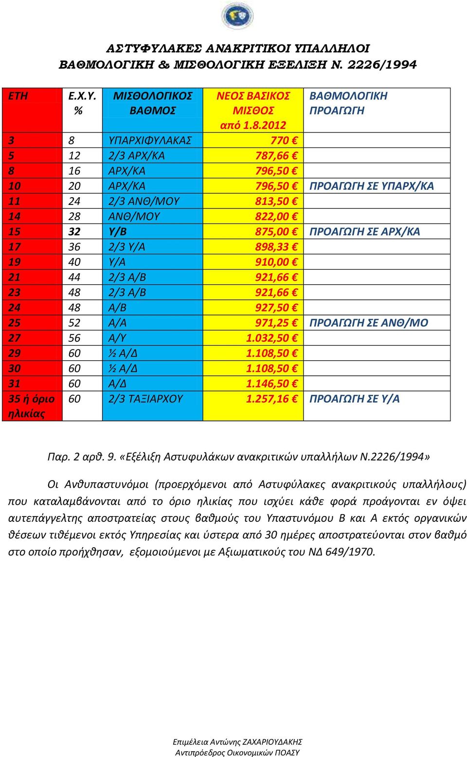 ΑΝΘ/ΜΟΥ 813,50 14 28 ΑΝΘ/ΜΟΥ 822,00 15 32 Υ/Β 875,00 ΣΕ ΑΡΧ/ΚΑ 17 36 2/3 Υ/Α 898,33 19 40 Υ/Α 910,00 21 44 2/3 Α/Β 921,66 23 48 2/3 Α/Β 921,66 24 48 Α/Β 927,50 25 52 Α/Α 971,25 ΣΕ ΑΝΘ/ΜΟ 27 56 Α/Υ 1.