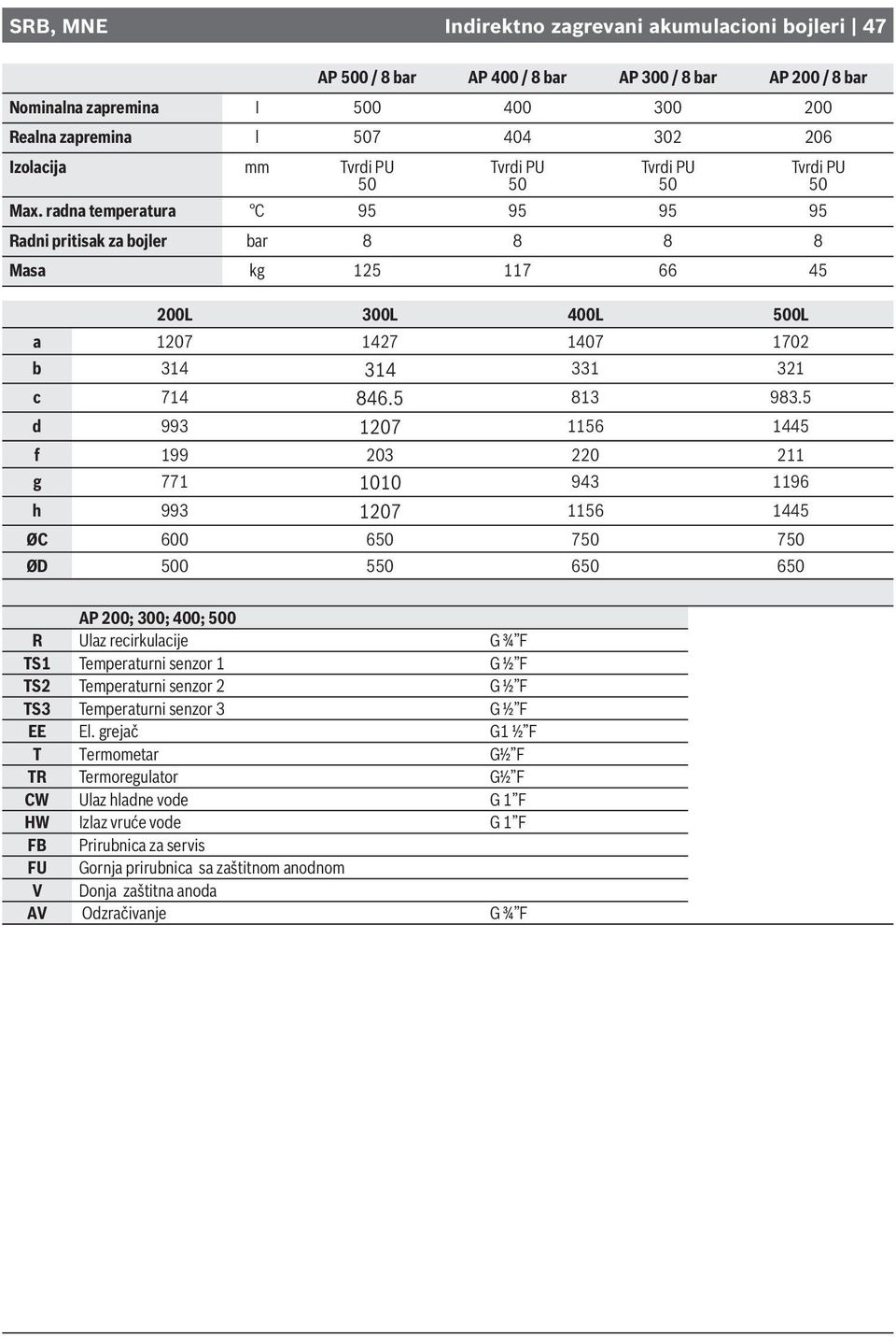 radna temperatura C 95 95 95 95 Radni pritisak za bojler bar 8 8 8 8 Masa kg 125 117 66 45 200L 300L 400L 500L a 1207 1427 1407 1702 b 314 314 331 321 c 714 846.5 813 983.