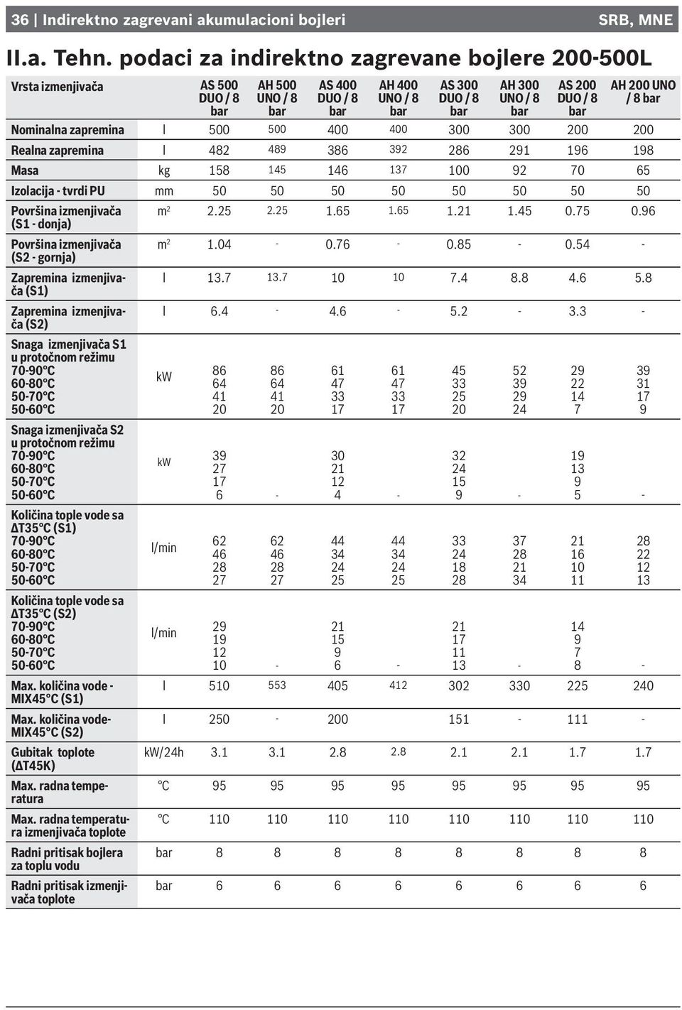 AH 200 UNO / 8 bar Nominalna zapremina l 500 500 400 400 300 300 200 200 Realna zapremina l 482 489 386 392 286 291 196 198 Masa kg 158 145 146 137 92 70 65 Izolacija - tvrdi PU mm 50 50 50 50 50 50
