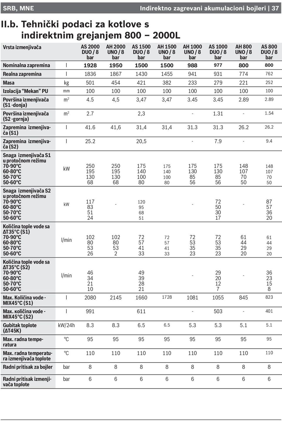 Tehnički podaci za kotlove s indirektnim grejanjem 800 2000L Vrsta izmenjivača AS 2000 DUO / 8 bar AH 2000 UNO / 8 bar AS 1500 DUO / 8 bar AH 1500 UNO / 8 bar AH 0 UNO / 8 bar AS 0 DUO / 8 bar AH 800