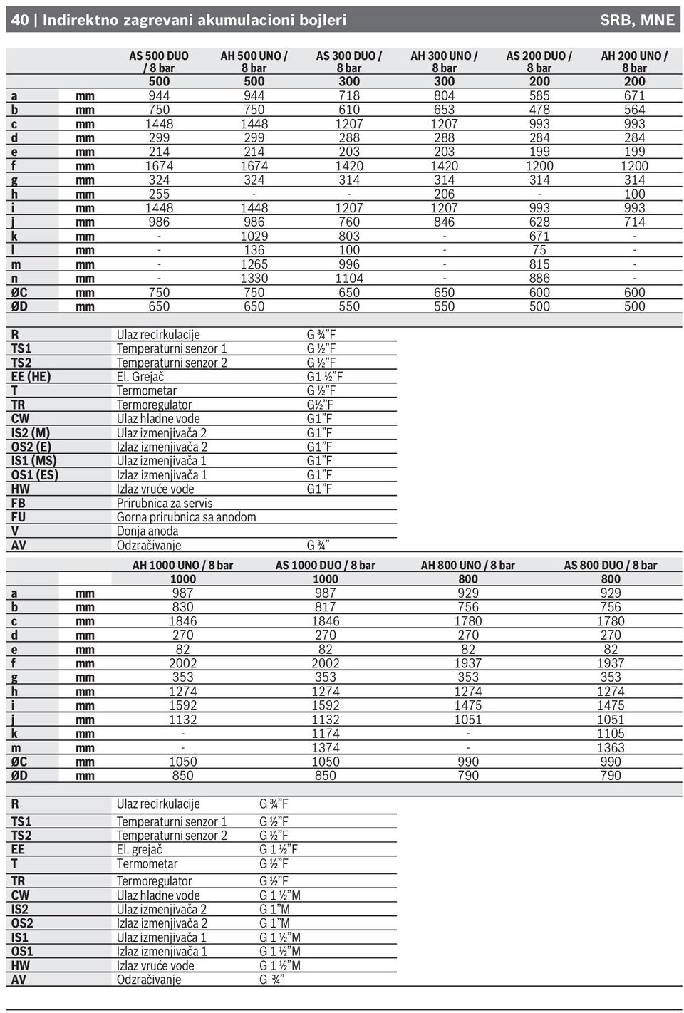 314 314 h mm 255 - - 206 - i mm 1448 1448 1207 1207 993 993 j mm 986 986 760 846 628 714 k mm - 1029 803-671 - l mm - 136-75 - m mm - 1265 996-815 - n mm - 1330 1104-886 - ØC mm 750 750 650 650 600