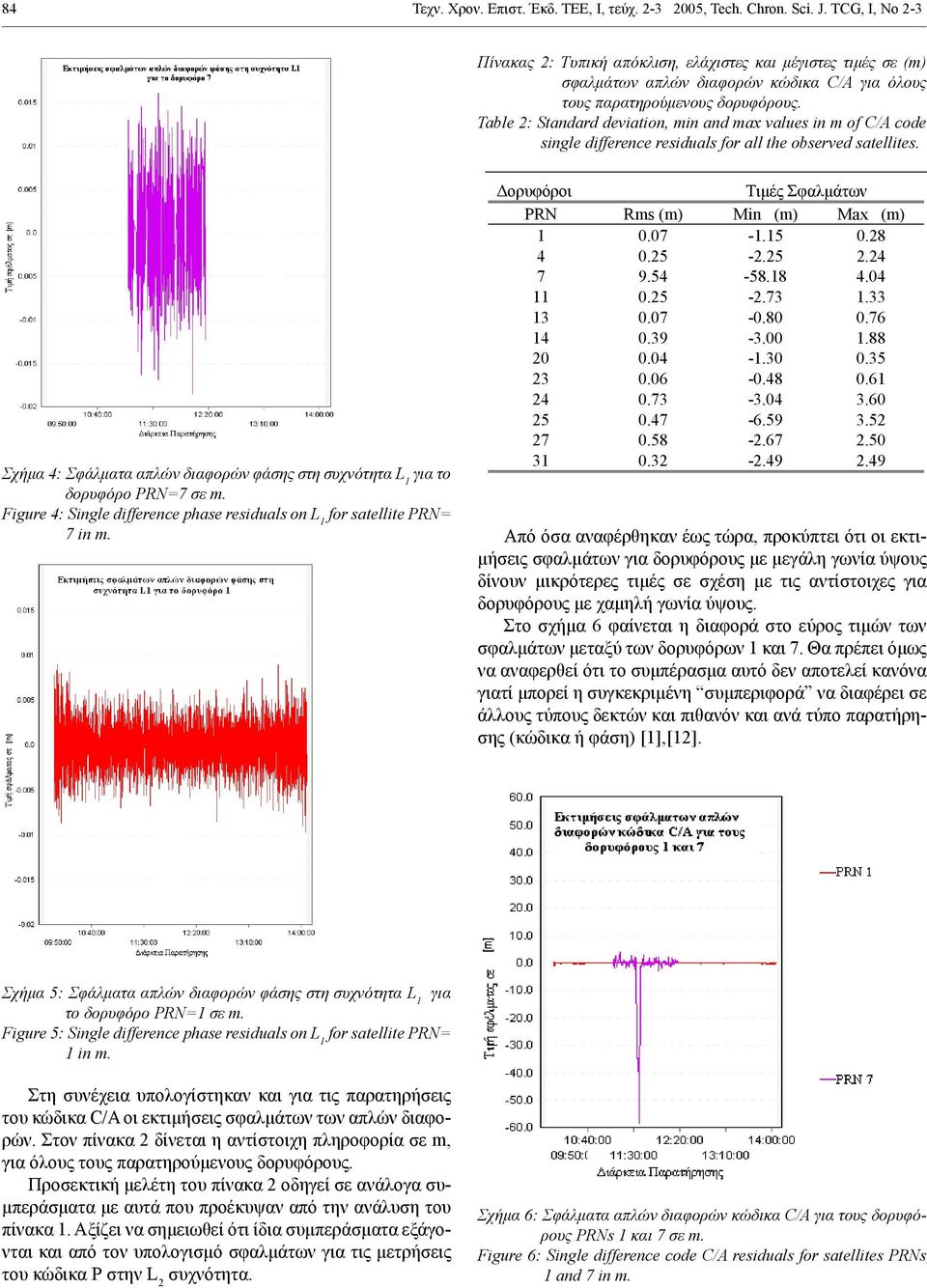 Table 2: Standard devaton, mn and max value n m of C/A code ngle dfference redual for all the oberved atellte. Σχήμα 4: Σφάλματα απλών διαφορών φάσης στη συχνότητα L 1 για το δορυφόρο PRN=7 σε m.