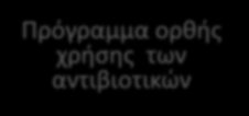 Απαιτούμενα Μέτρα Πρόληψης Μετάδοσης των CRE Δέσμη Μέτρων (Control Bundles) Ανίχνευση αποικισμού με CRE (screening) Εφαρμογή της Υγιεινής Χεριών και επιτήρησή της Μέτρα Επαφής Εργαστηριακή