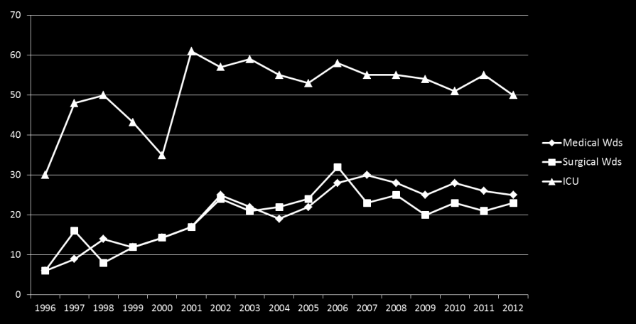 Percentage (%) of IMIPENEM-R P.