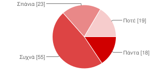 Γκρηκλις:Neos Tropos Epikoinwni@s :) 26 Από πού τα έμαθες; Φίλους 71 58% Γονείς 0 0% Περιοδικό 3 2% Internet 53 43% Άλλο 18 15% Υπάρχει η δυνατότητα επιλογής περισσότερων από ένα πλαισίων ελέγχου,