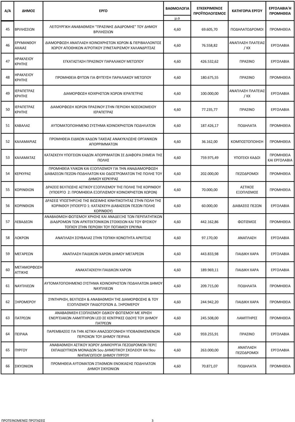 558,82 47 ΗΡΑΚΛΕΙΟΥ ΕΓΚΑΤΑΣΤΑΣΗ ΠΡΑΣΙΝΟΥ ΠΑΡΑΛΙΑΚΟΥ ΜΕΤΩΠΟΥ 4,60 426.532,62 ΠΡΑΣΙΝΟ 48 ΗΡΑΚΛΕΙΟΥ ΦΥΤΩΝ ΓΙΑ ΦΥΤΕΥΣΗ ΠΑΡΑΛΙΑΚΟΥ ΜΕΤΩΠΟΥ 4,60 180.675,55 ΠΡΑΣΙΝΟ 49 ΔΙΑΜΟΡΦΩΣΗ ΚΟΙΧΡΗΣΤΩΝ ΧΩΡΩΝ 4,60 100.