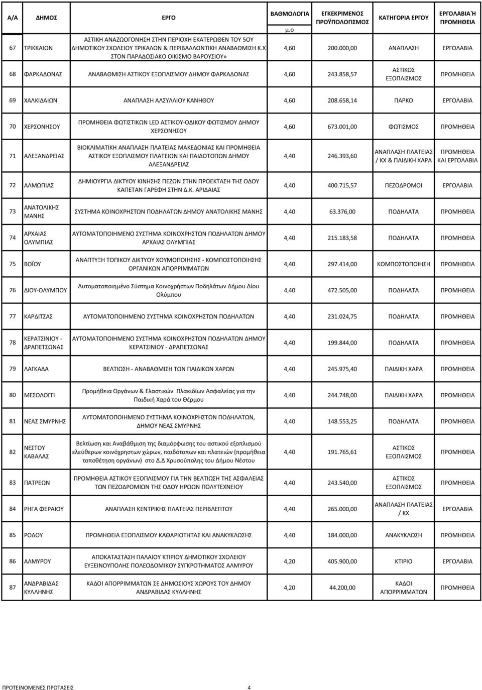 658,14 ΠΑΡΚΟ 70 ΧΕΡΣΟΝΗΣΟΥ ΦΩΤΙΣΤΙΚΩΝ LED ΑΣΤΙΚΟΥ-ΟΔΙΚΟΥ ΦΩΤΙΣΜΟΥ ΔΗΜΟΥ ΧΕΡΣΟΝΗΣΟΥ 4,60 673.