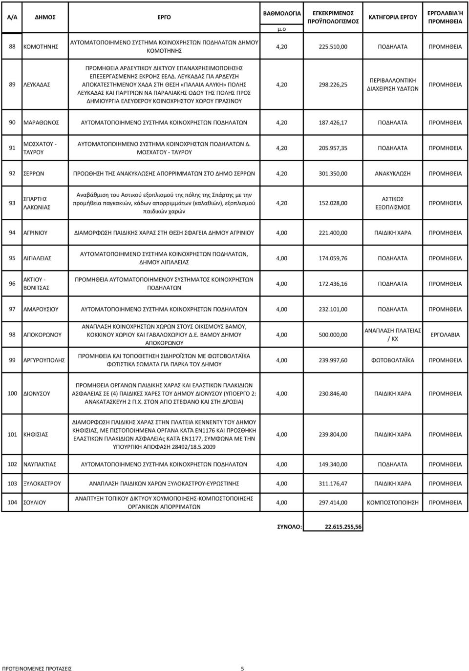 226,25 ΠΕΡΙΒΑΛΛΟΝΤΙΚΗ ΔΙΑΧΕΙΡΙΣΗ ΥΔΑΤΩΝ 90 ΜΑΡΑΘΩΝΟΣ ΑΥΤΟΜΑΤΟΠΟΙΗΜΕΝΟ ΣΥΣΤΗΜΑ ΚΟΙΝΟΧΡΗΣΤΩΝ ΠΟΔΗΛΑΤΩΝ 4,20 187.426,17 ΠΟΔΗΛΑΤΑ 91 ΜΟΣΧΑΤΟΥ - ΤΑΥΡΟΥ ΑΥΤΟΜΑΤΟΠΟΙΗΜΕΝΟ ΣΥΣΤΗΜΑ ΚΟΙΝΟΧΡΗΣΤΩΝ ΠΟΔΗΛΑΤΩΝ Δ.