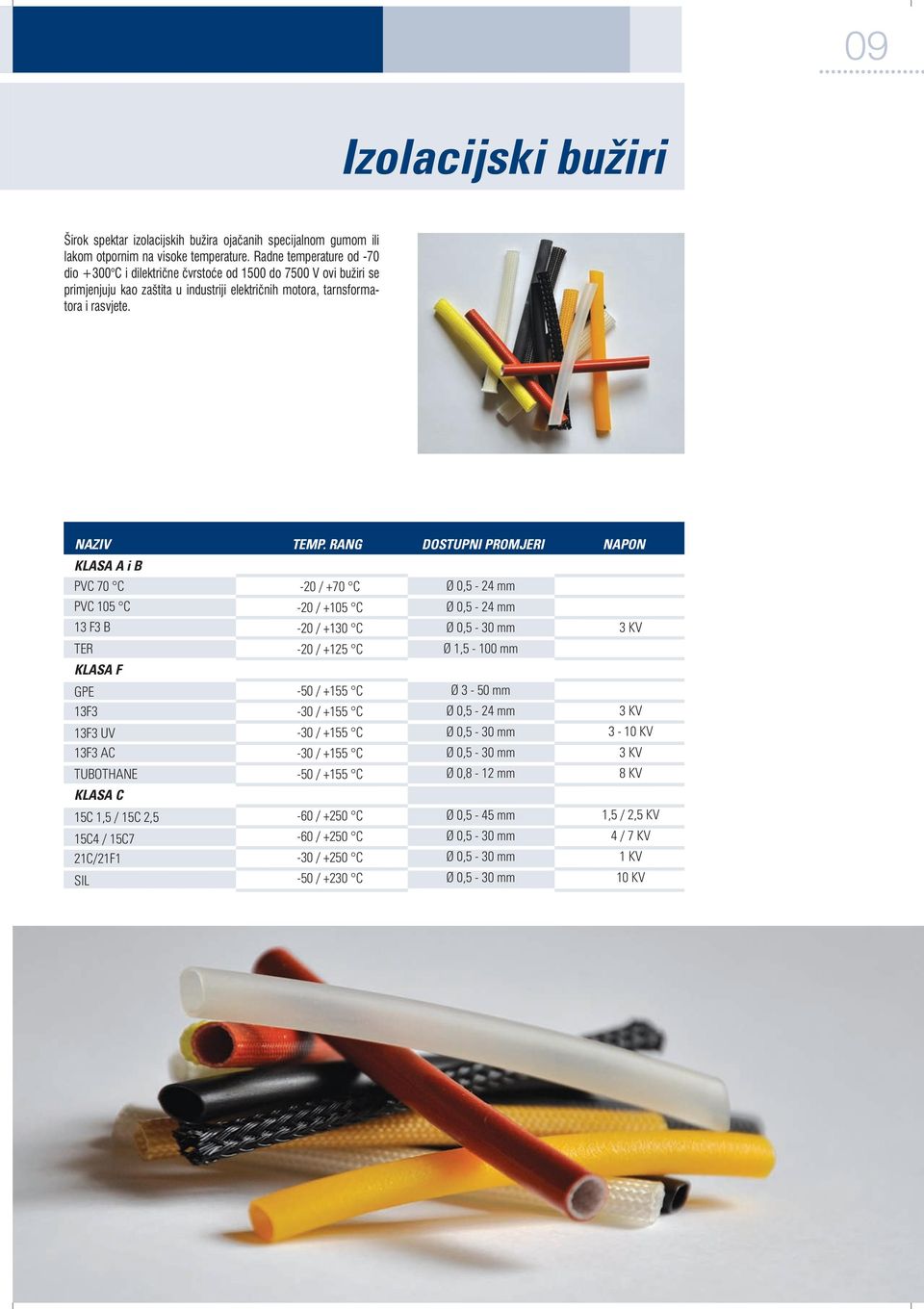 RANG DOSTUPNI PROMJERI NAPON KLASA A i B PVC 70 C PVC 105 C 13 F3 B TER KLASA F GPE 13F3 13F3 UV 13F3 AC TUBOTHANE KLASA C 15C 1,5 / 15C 2,5 15C4 / 15C7 21C/21F1 SIL 20 / +70 C 20 / +105 C 20 / +130